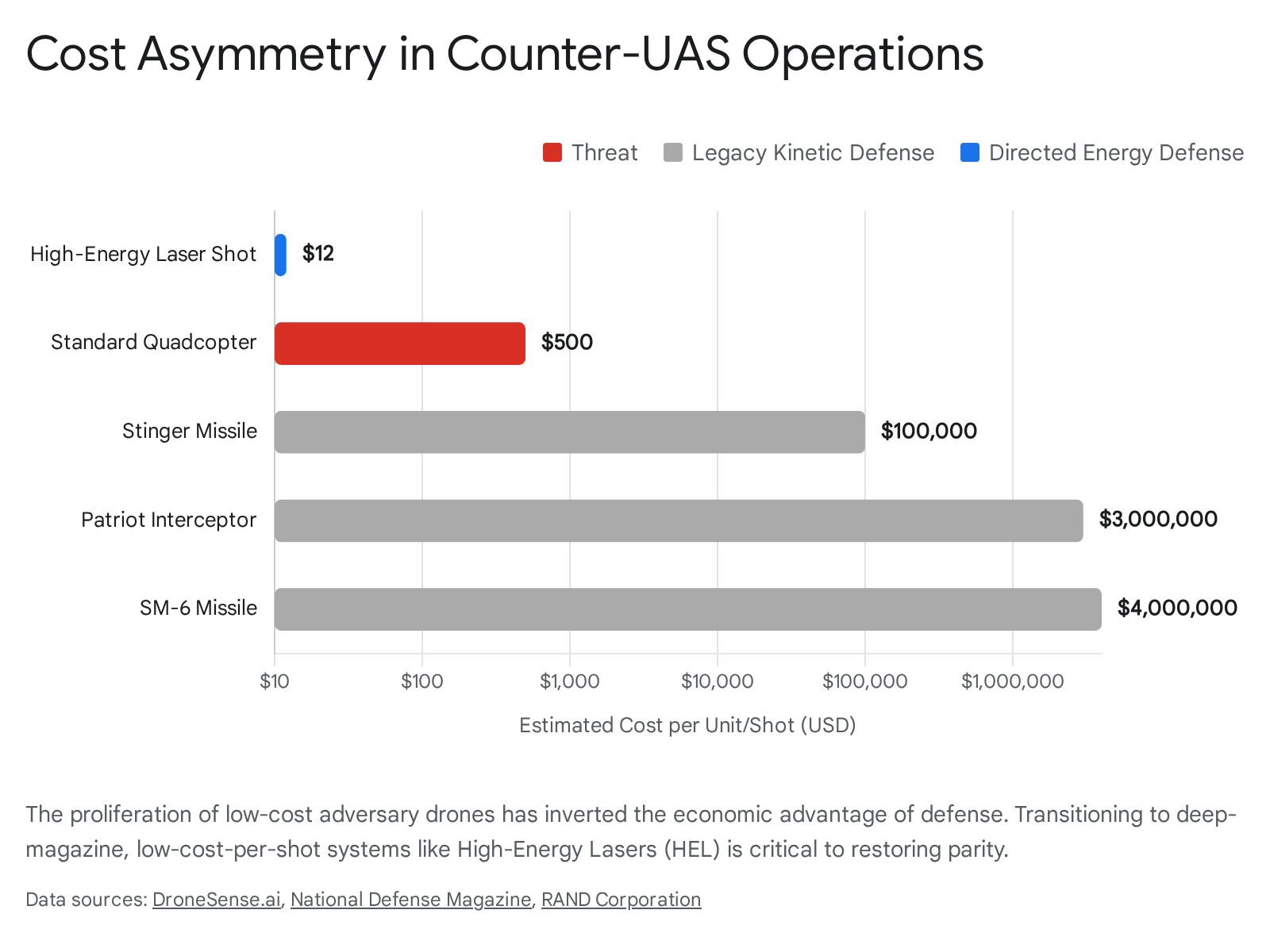 Cost asymmetry in counter-UAS operations: HEL vs. drones, Stinger, Patriot, SM-6