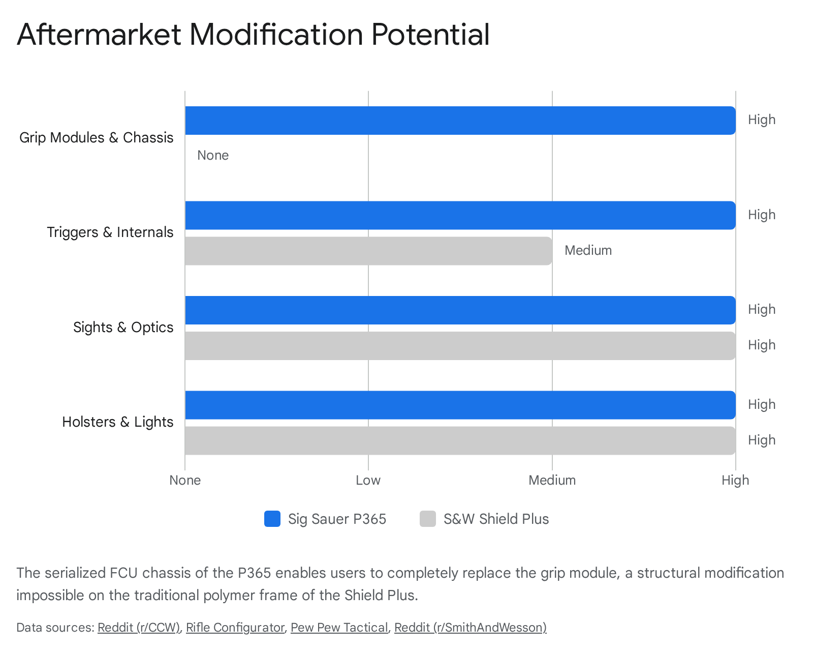 Aftermarket modification potential for Sig Sauer P365 vs. S&W Shield Plus. P365 has higher potential in grip, triggers, and sights.