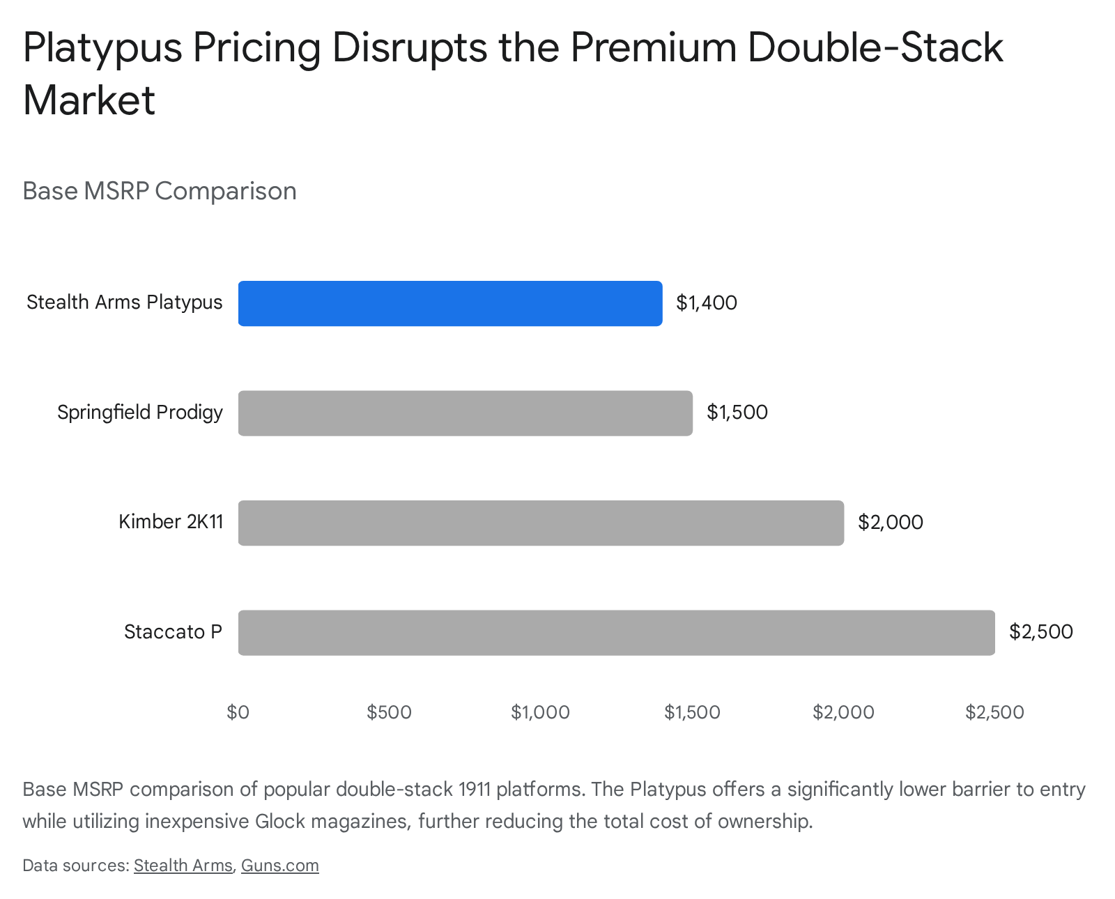 Stealth Arms Platypus pricing comparison with Staccato P, Kimber 2K11, Springfield Prodigy. Platypus MSRP: $1400.
