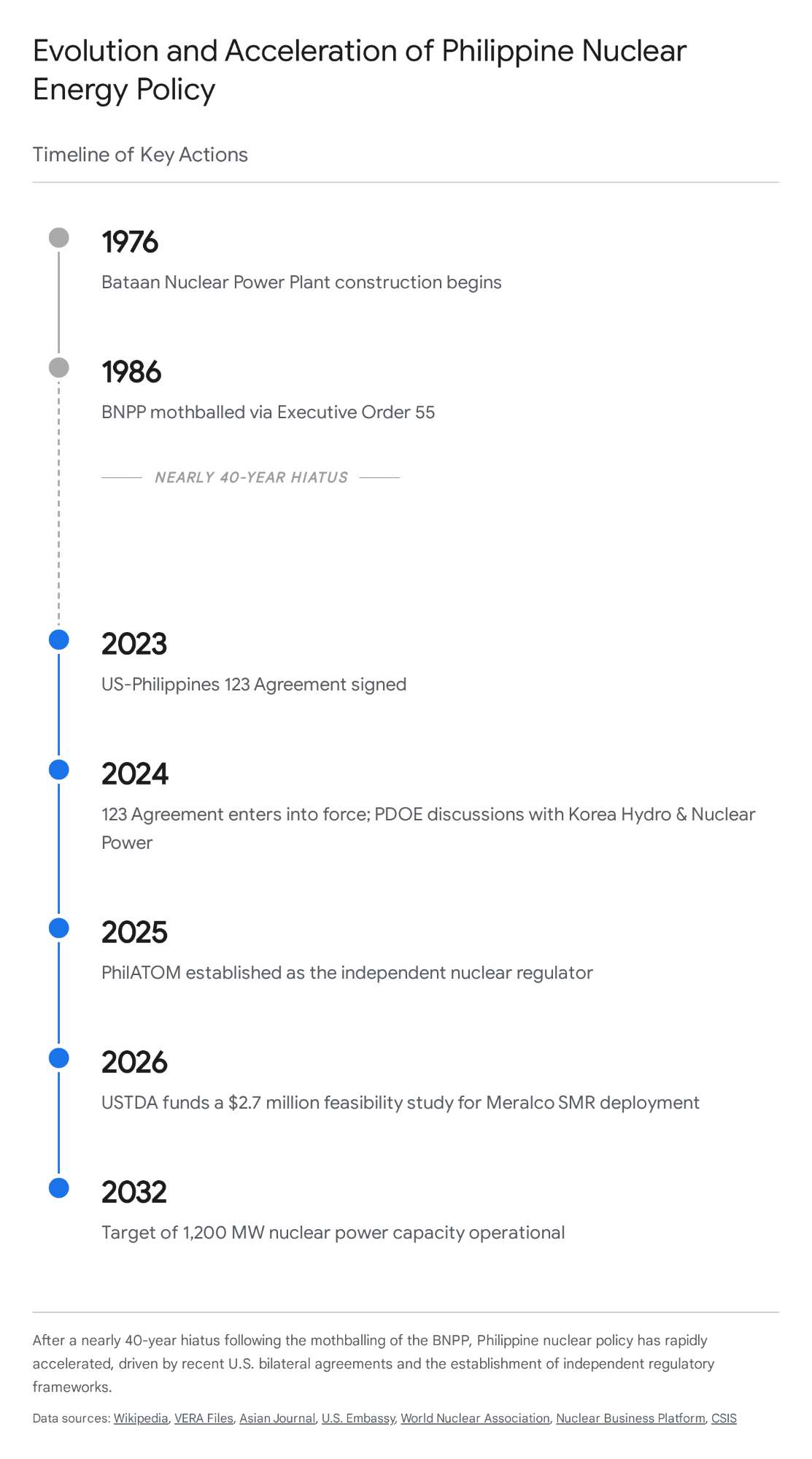 Timeline of Philippine nuclear energy policy: 1976 BNPP construction, 1986 mothballing, 2023 US-Philippines agreement, 2032 capacity target.