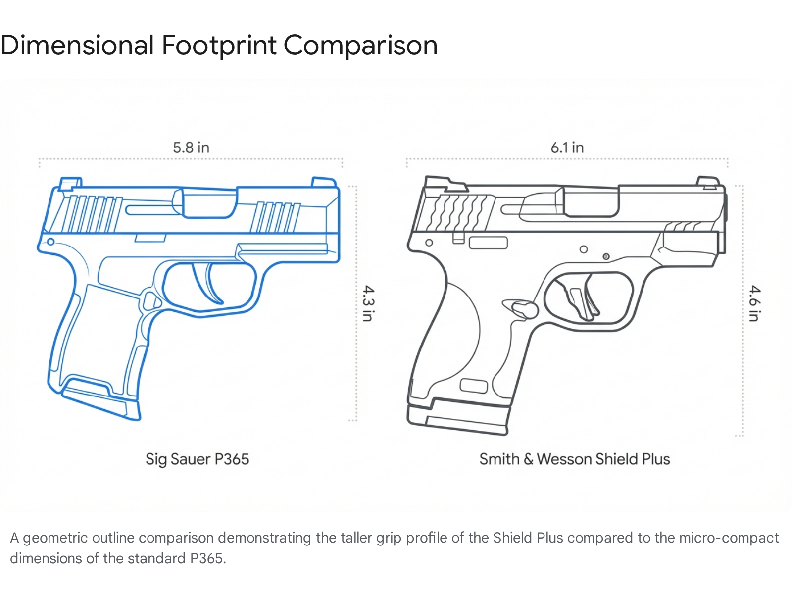 Dimensional footprint comparison: Sig Sauer P365 vs. Smith &amp; Wesson Shield Plus. Shows size differences in these micro-compact handguns.