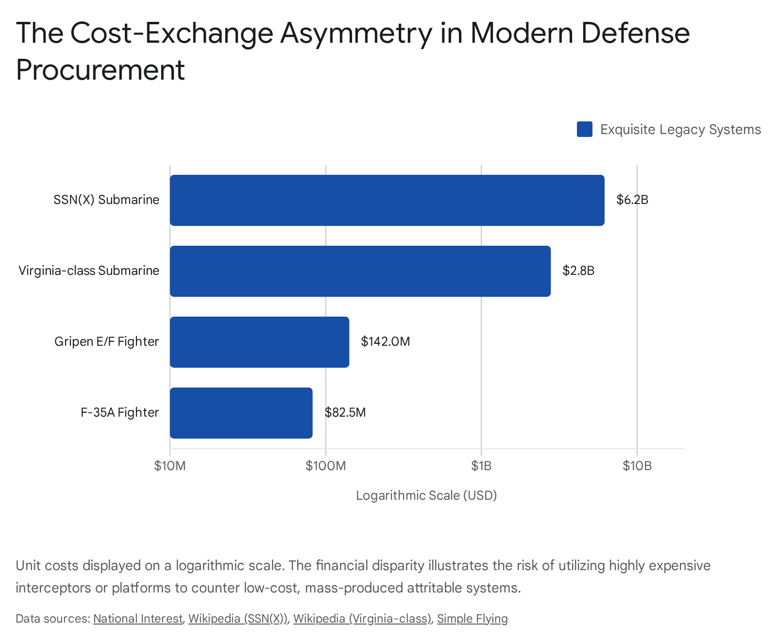 Cost-exchange asymmetry in defense procurement: SSN(X) Submarine, Virginia-class Submarine, Gripen E/F, F-35A Fighter.