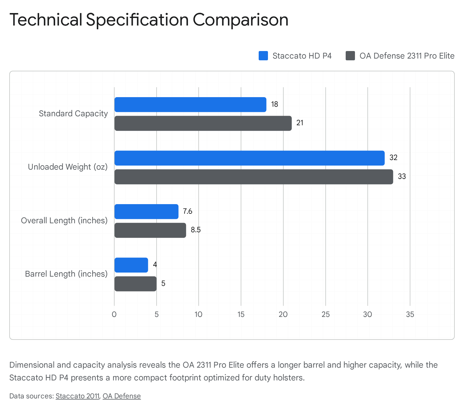 Staccato HD P4 vs. OA Defense 2311 Pro Elite specs comparison chart: capacity, weight, barrel length.