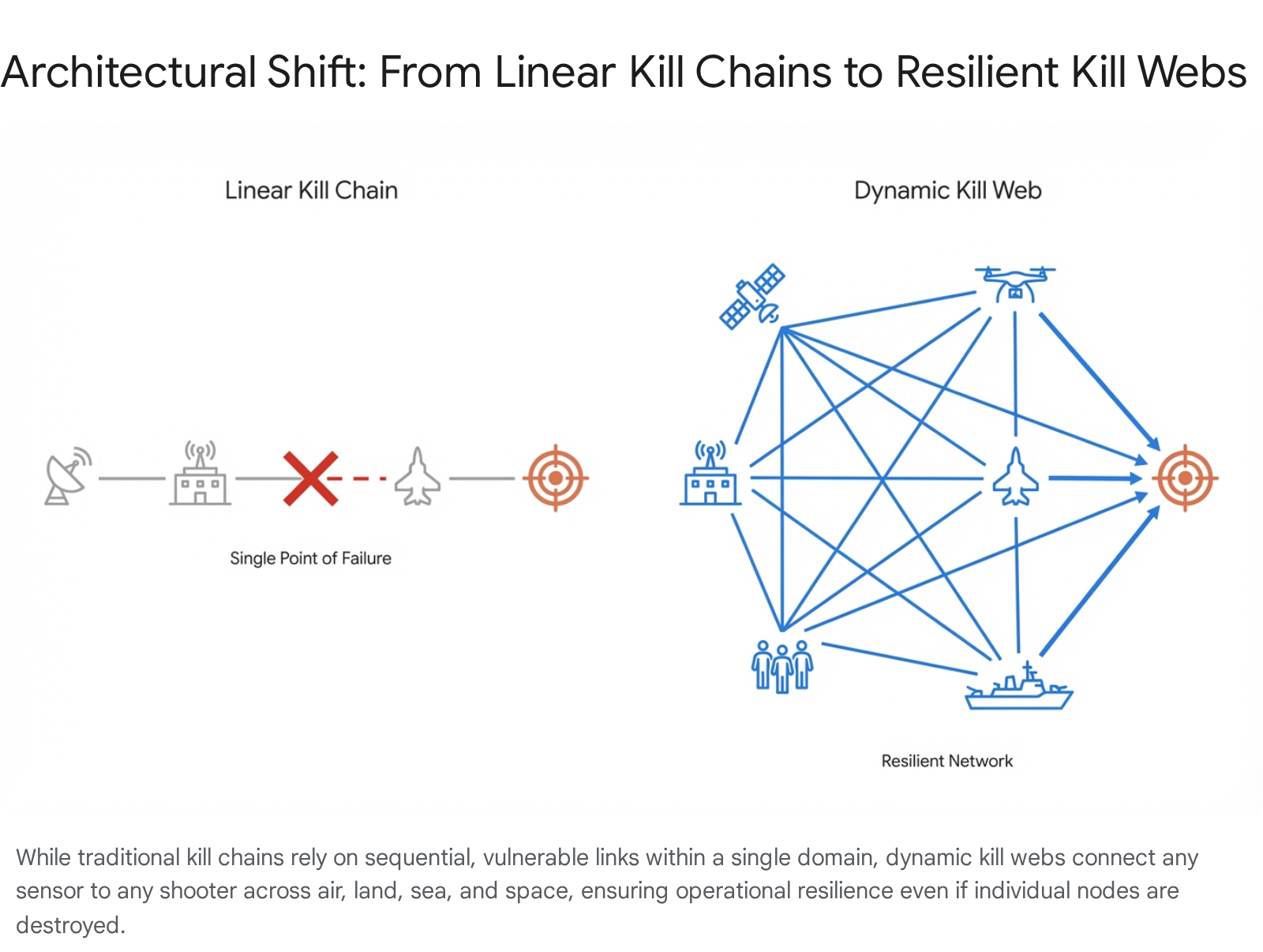 Architectural shift from linear kill chains to resilient kill webs for future warfare. Single point of failure vs resilient network.