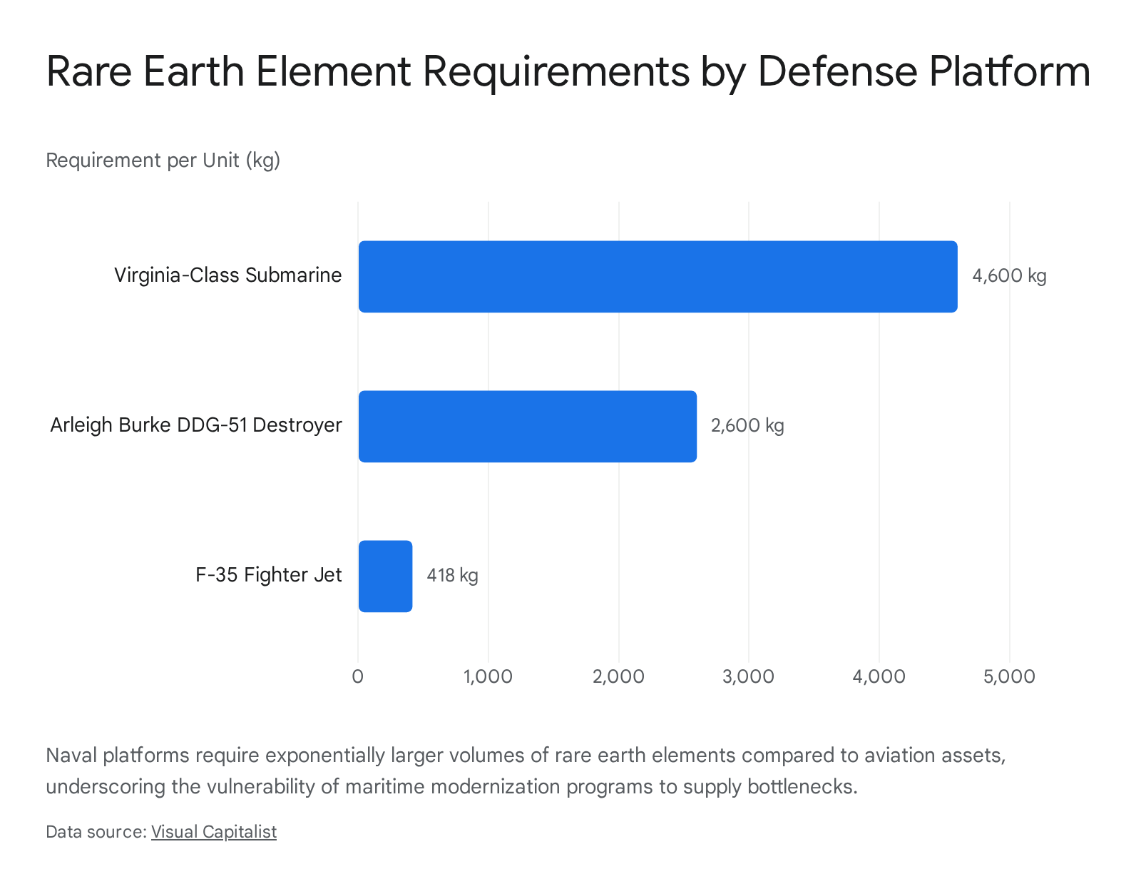 Rare earth element requirements for defense platforms: Virginia-class submarine, Arleigh Burke destroyer, F-35 fighter jet.