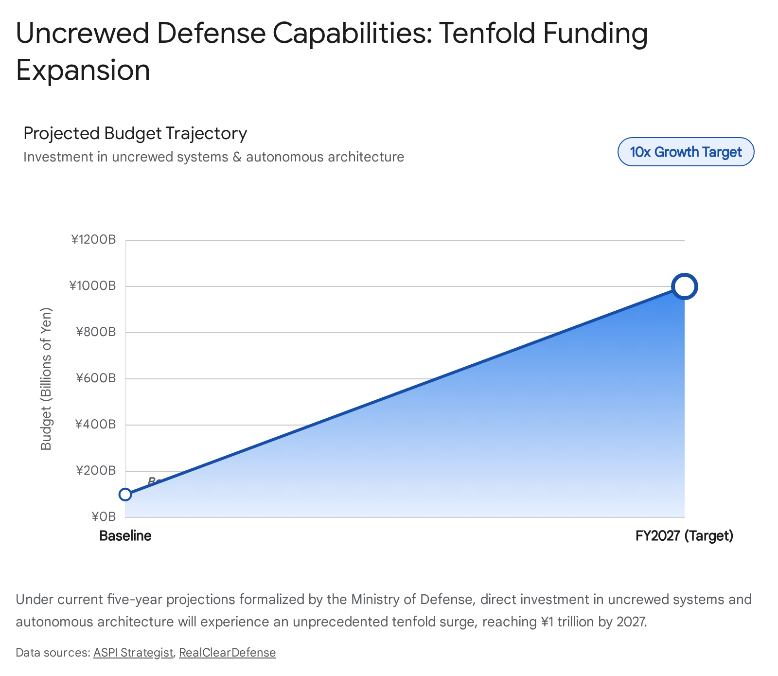 Japan's uncrewed defense budget projected to grow tenfold by FY2027