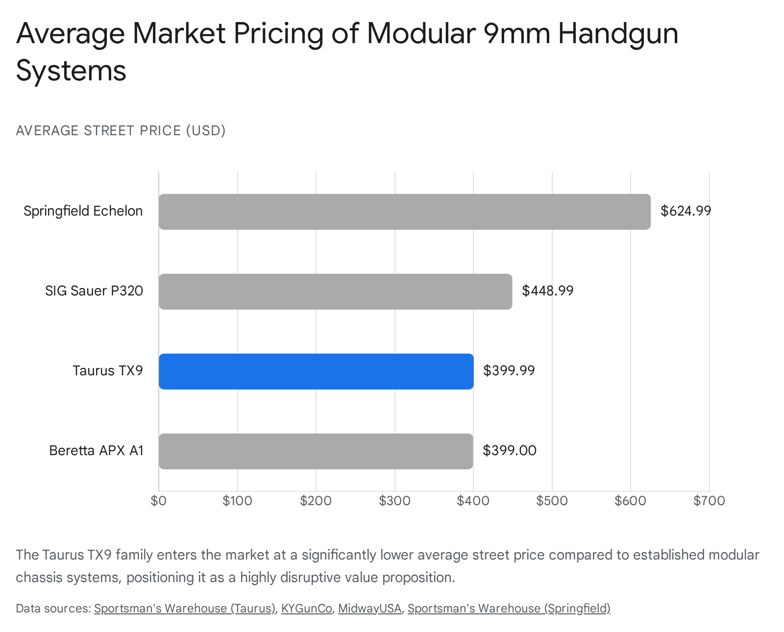 Taurus TX9 average price compared to other 9mm modular handguns.