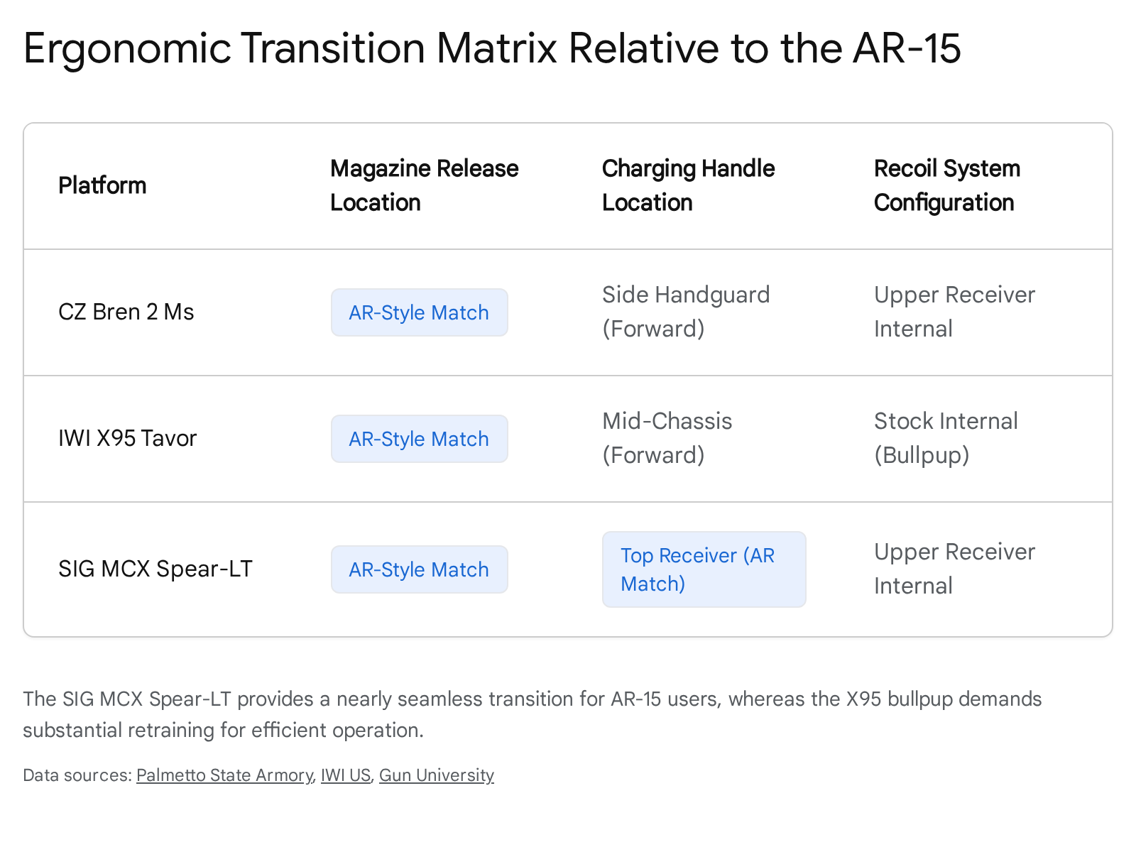 Ergonomic transition matrix comparing AR-15 style magazine release and charging handle locations on CZ Bren 2 Ms, IWI X95 Tavor, SIG MCX Spear-LT.