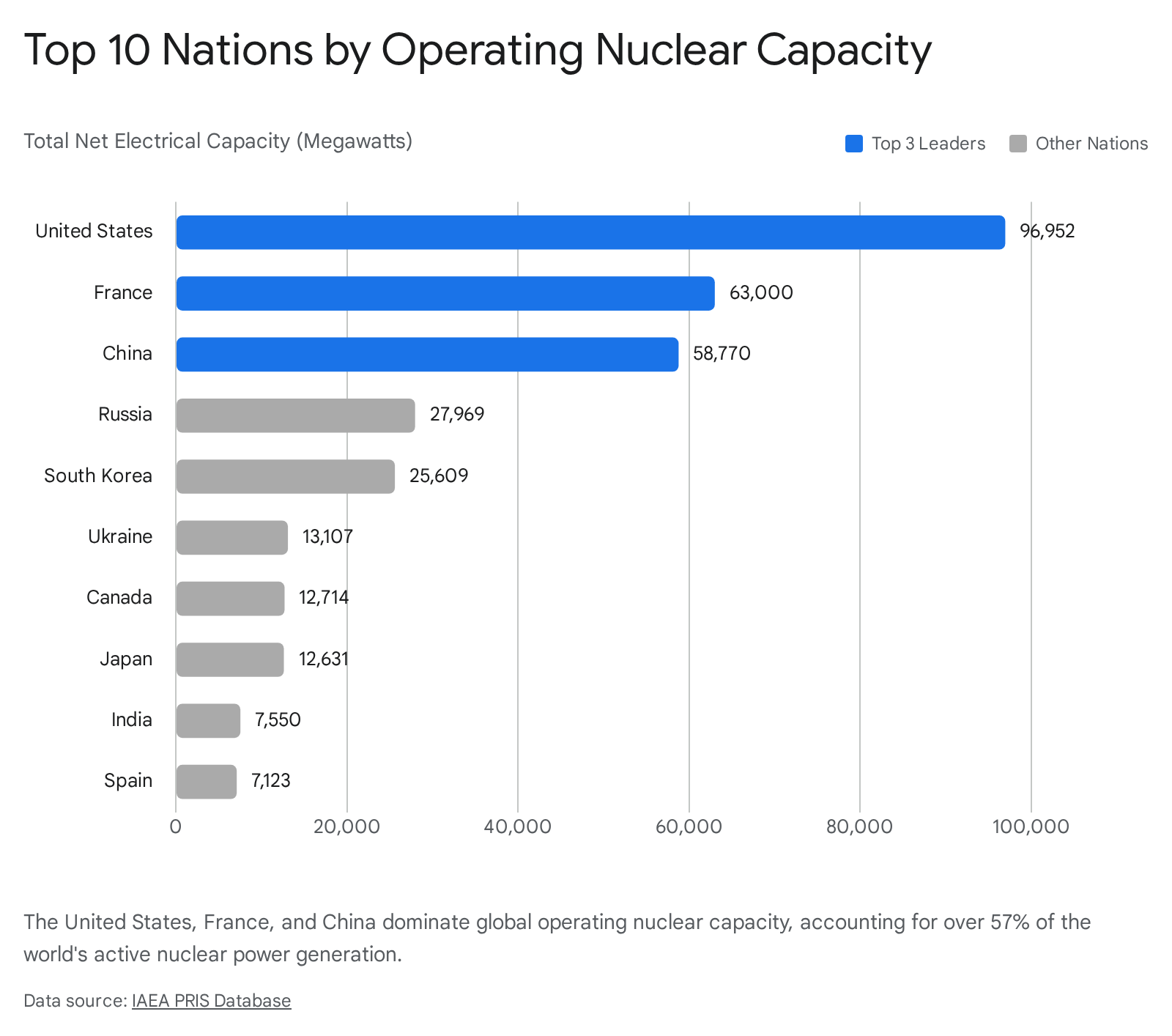 Top 10 nations by operating nuclear capacity: US, France, China lead.