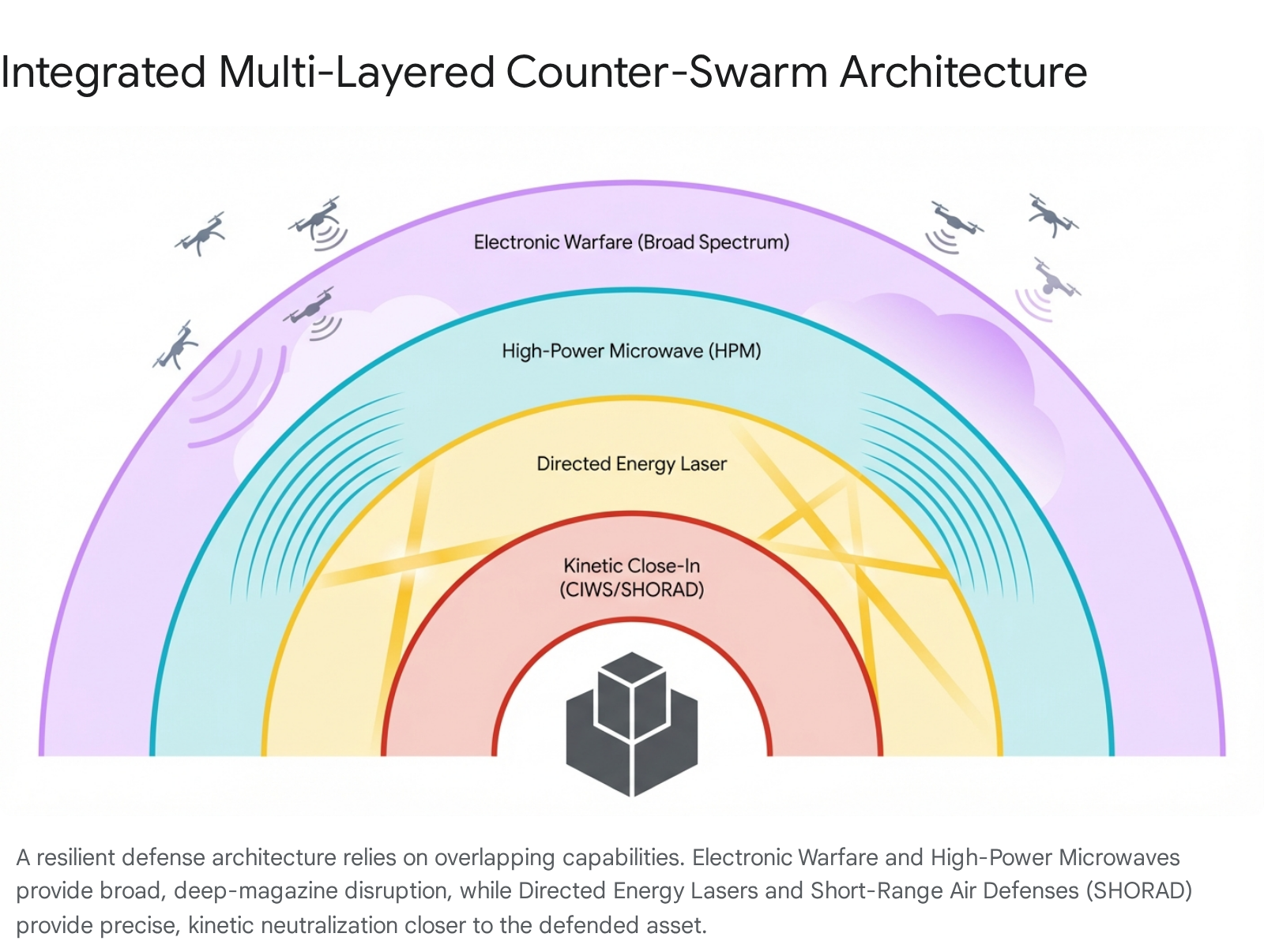 Integrated multi-layered counter-swarm architecture diagram.
