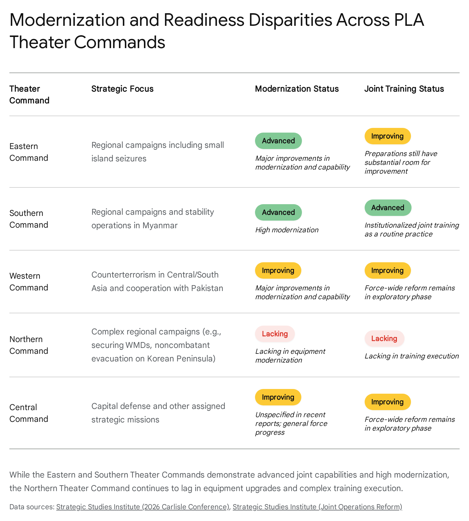 PLA Theater Commands: Modernization &amp; Readiness Disparities
