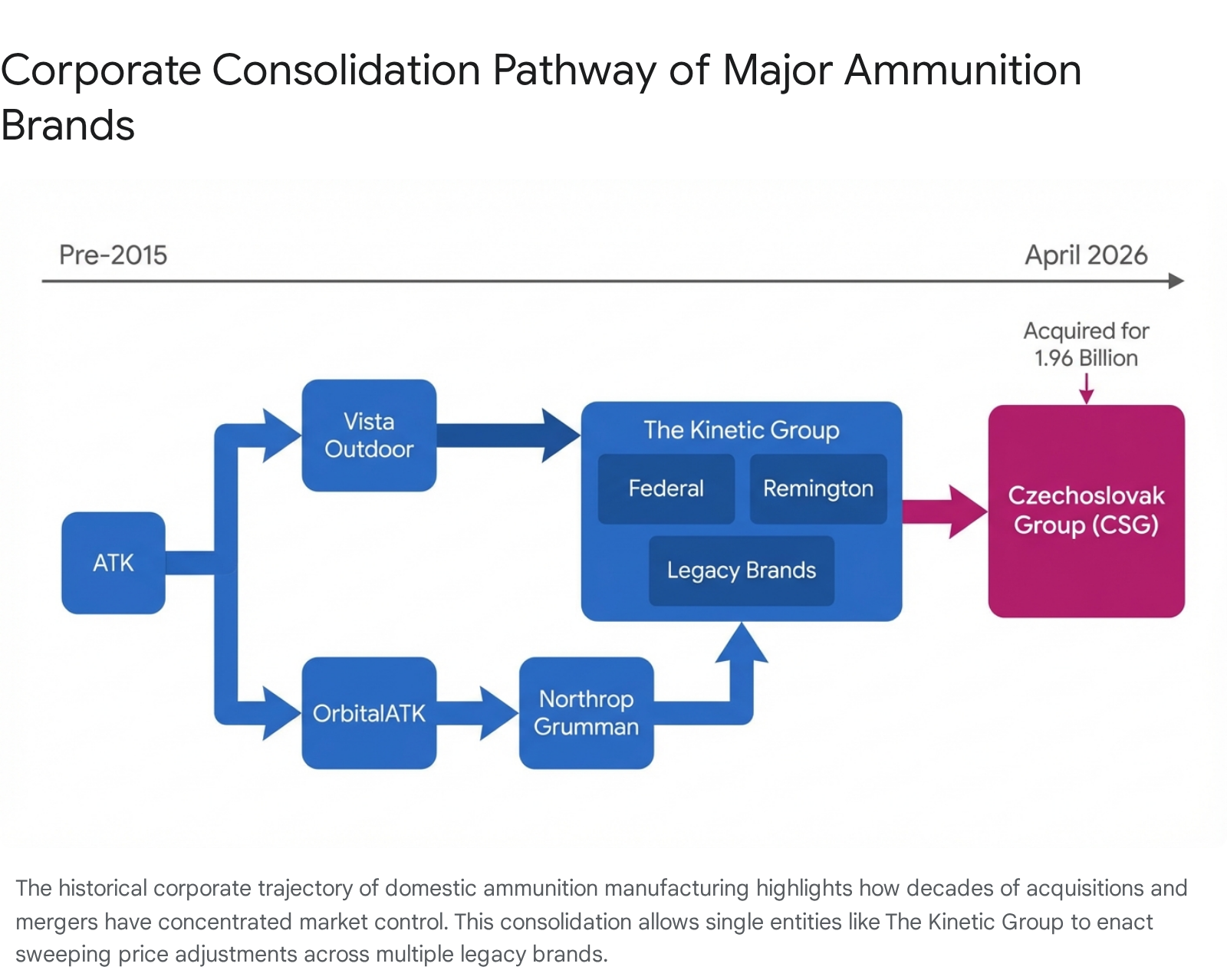 Consolidation pathway of ammunition brands: ATK, Vista Outdoor, Kinetic Group, CSG.