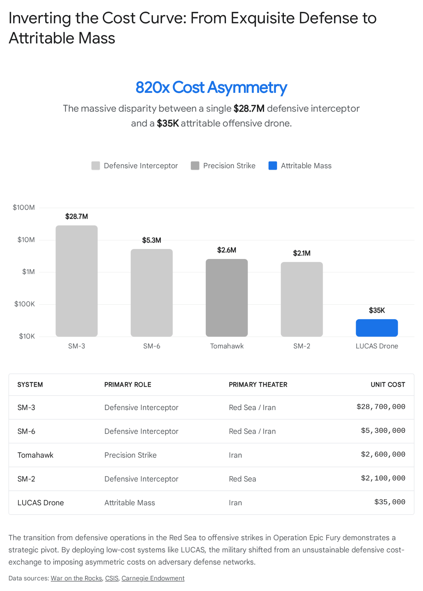 Cost asymmetry chart: $28.7M defensive interceptor vs. $35K offensive drone