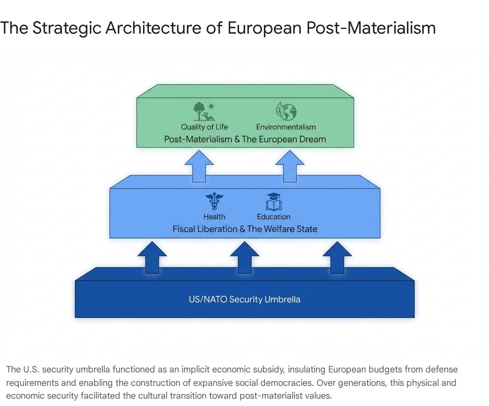 Strategic architecture of European post-materialism: US/NATO security umbrella, fiscal liberation, quality of life, environmentalism.