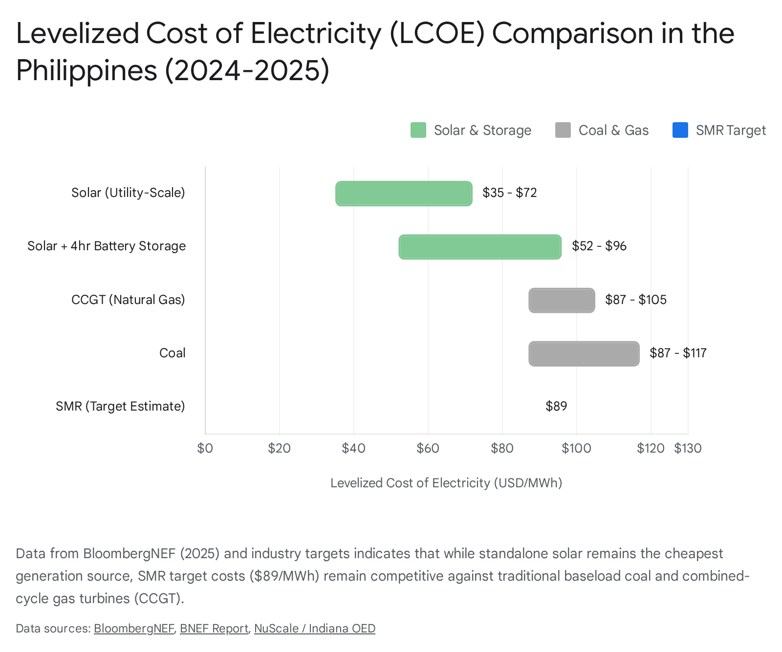 Philippine LCOE comparison 2024-2025: Solar & Storage cheapest, SMR competitive.