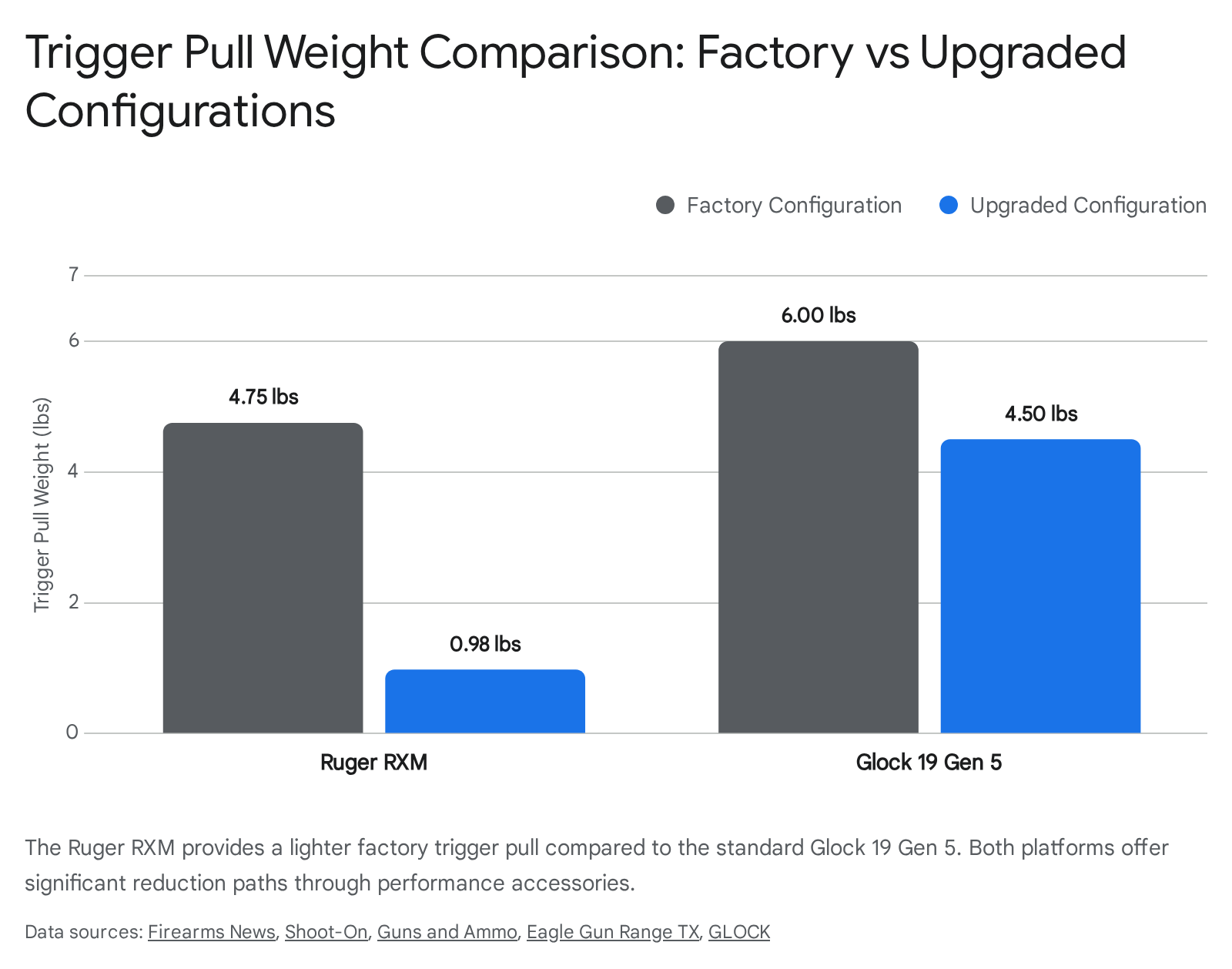 Trigger pull weight comparison: Ruger RXM vs. Glock 19 Gen 5. Factory vs. upgraded configurations.