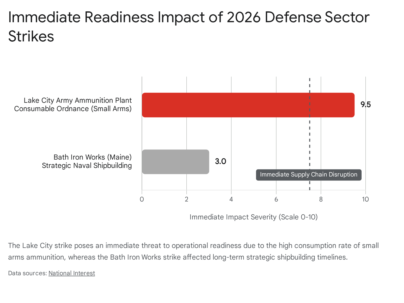 Defense sector strikes impact: Lake City ammunition plant (9.5), Bath Iron Works (3.0). Immediate supply chain disruption.