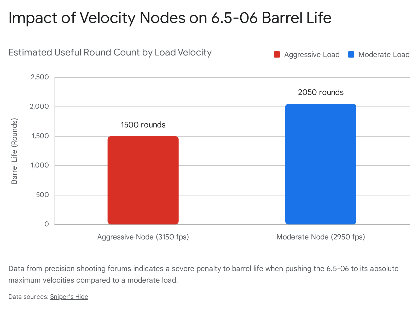 Chart: 6.5-06 barrel life vs velocity. Aggressive load (3150 fps) = 1500 rounds, moderate load (2950 fps) = 2050 rounds.