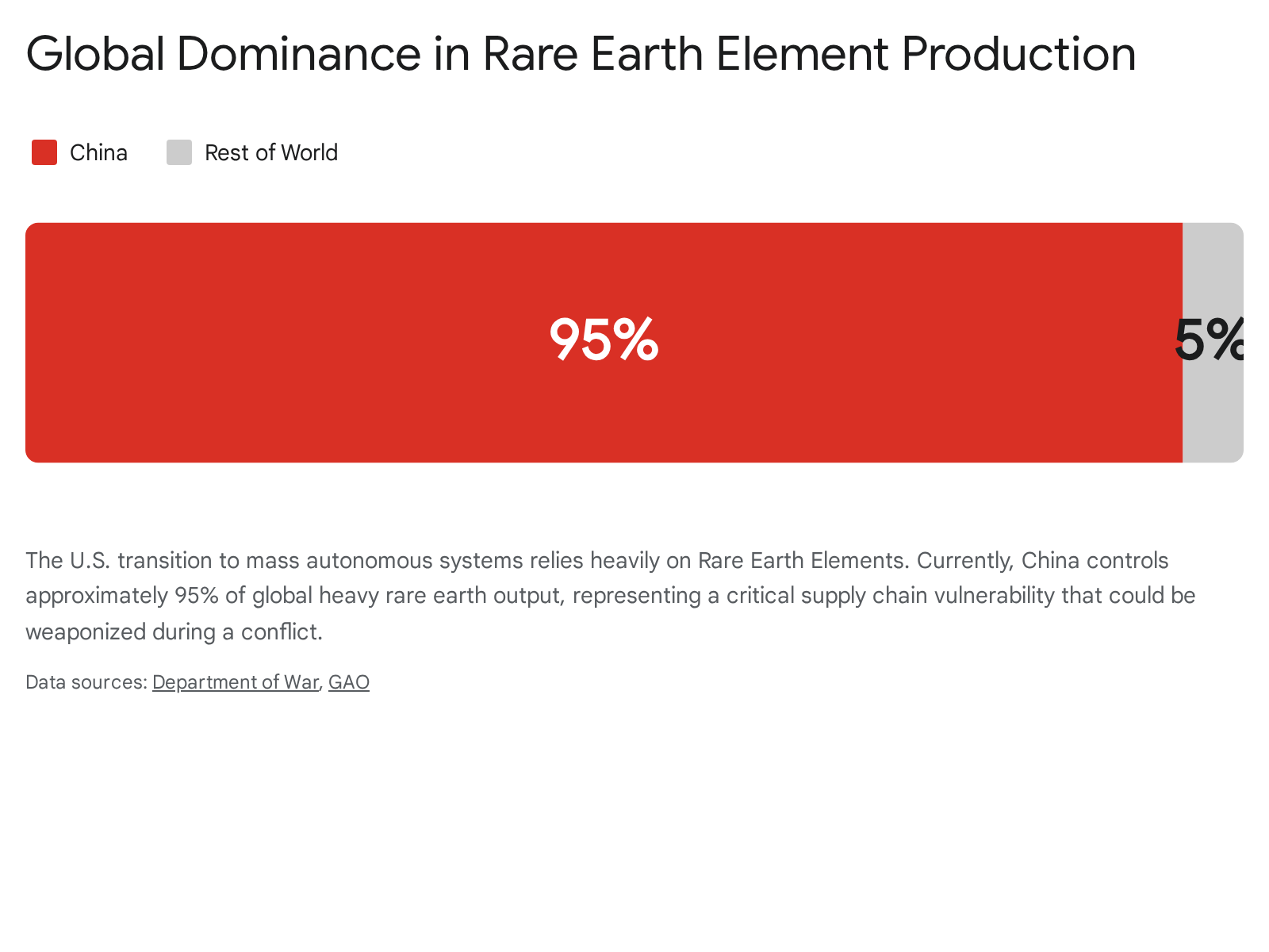 China's 95% dominance in rare earth element production, a critical supply chain vulnerability.