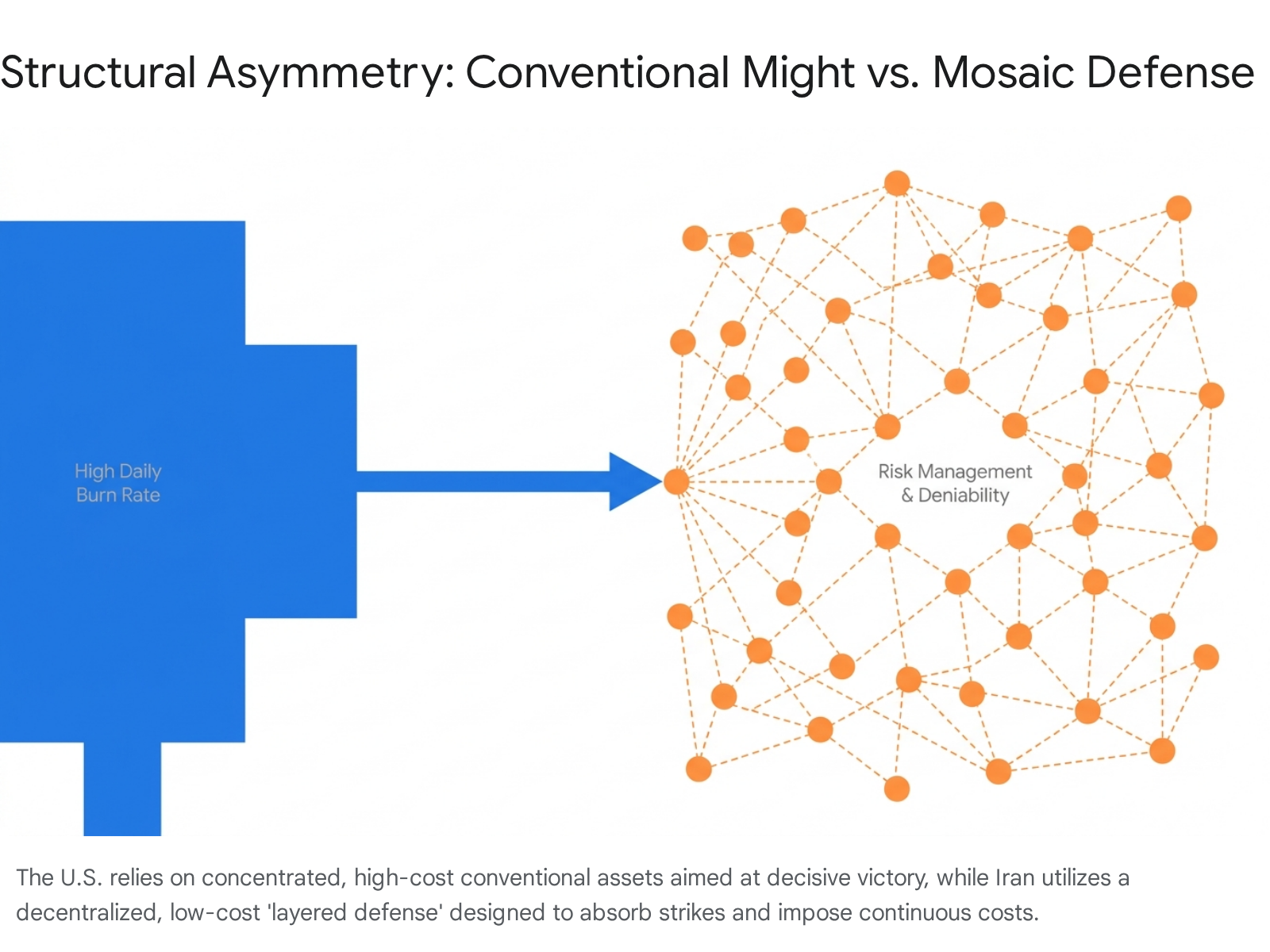 Structural asymmetry: U.S. conventional might (high burn rate) vs. Iranian mosaic defense (risk management &amp; deniability).