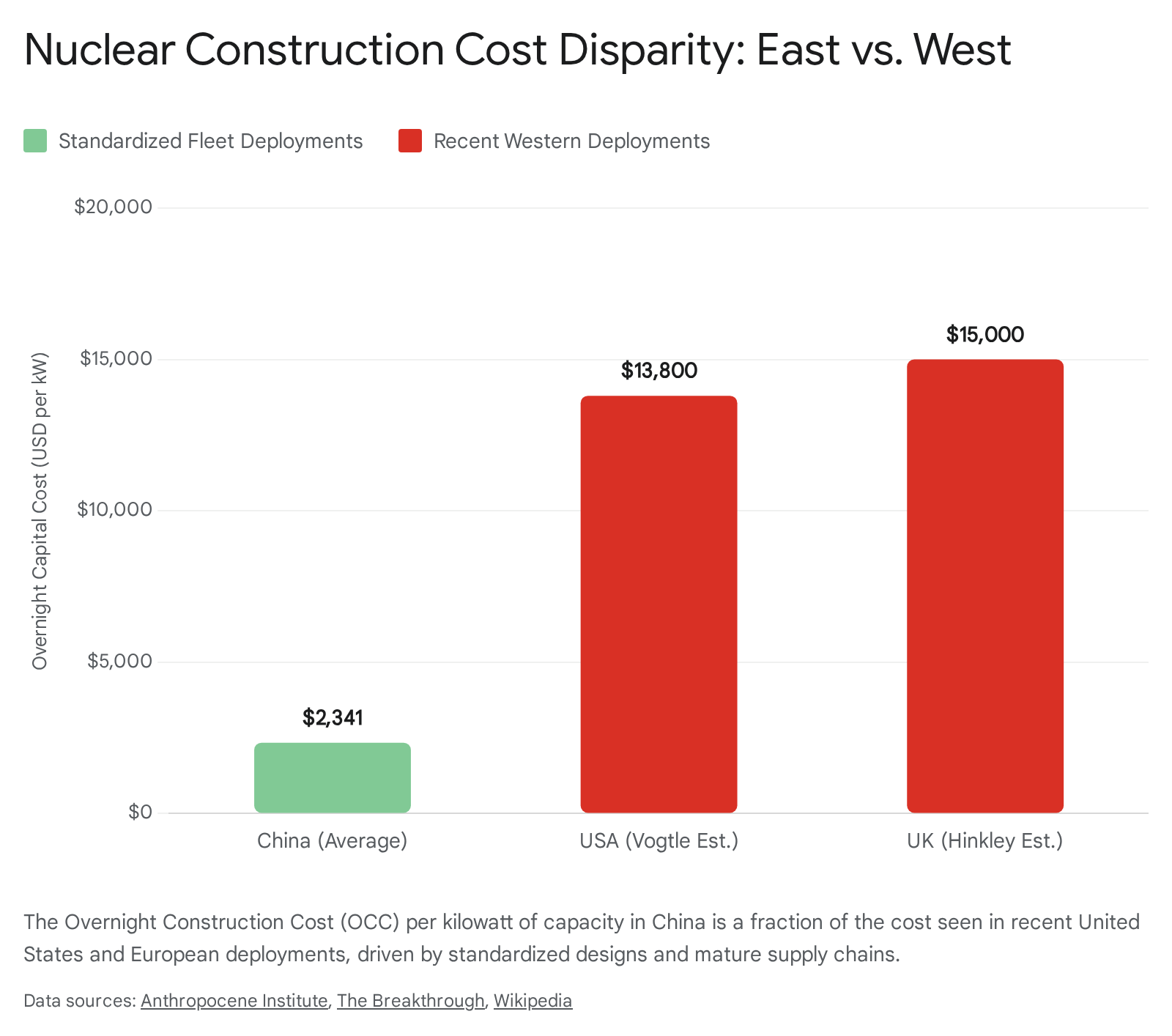Bar chart: China nuclear construction cost $2,341/kW vs. USA $13,800/kW & UK $15,000/kW.