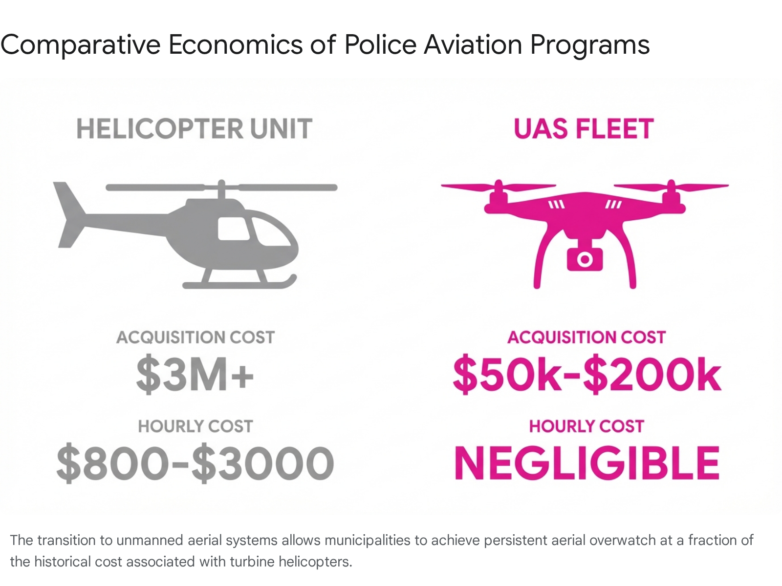 Comparative costs: Police helicopter ($3M+, $800/hr) vs. UAS drone fleet ($50k-$200k, negligible hourly cost)