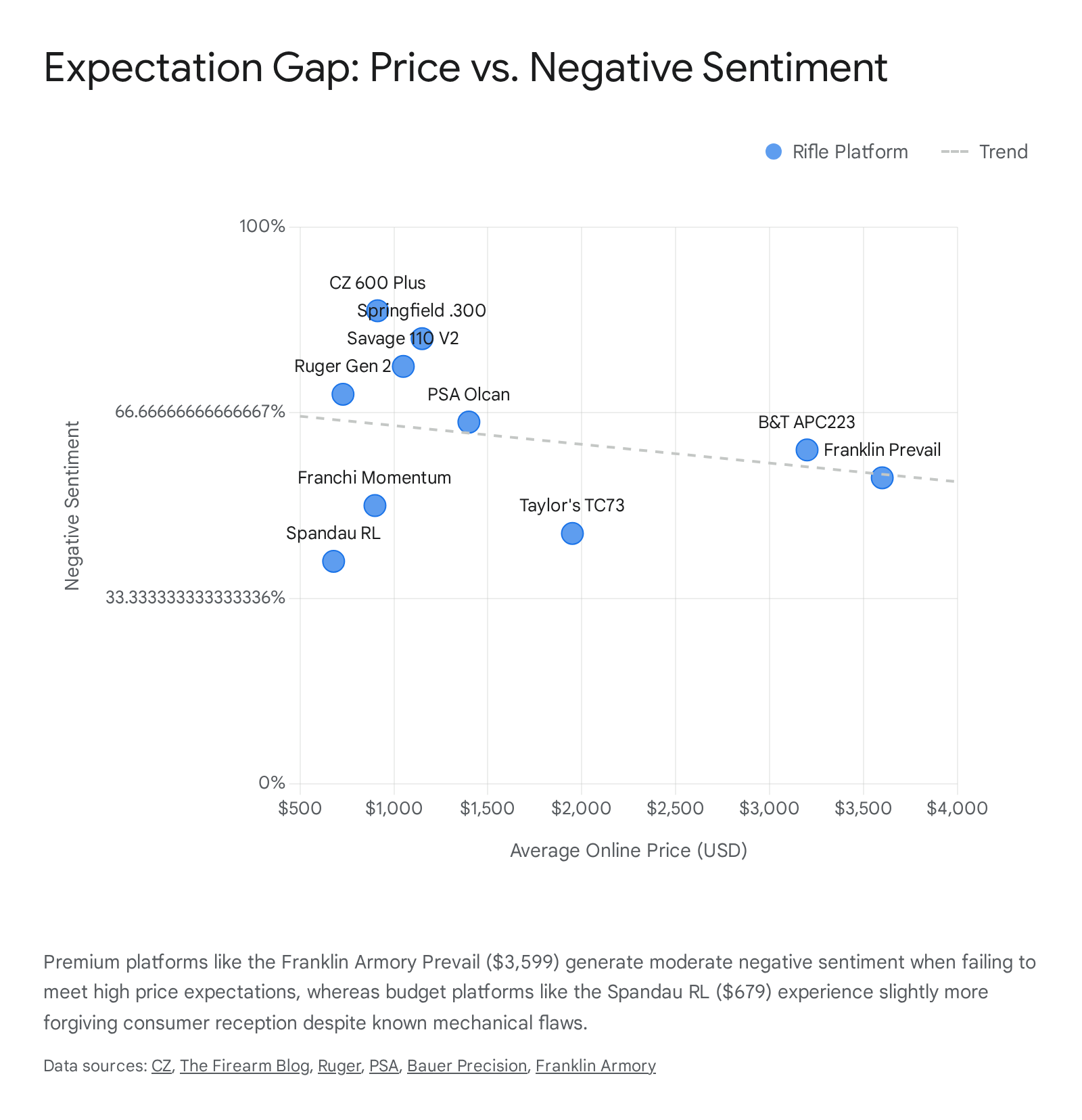 Expectation gap: Rifle price vs. negative sentiment. Platforms like Franklin Armory Prevail have moderate negative sentiment.