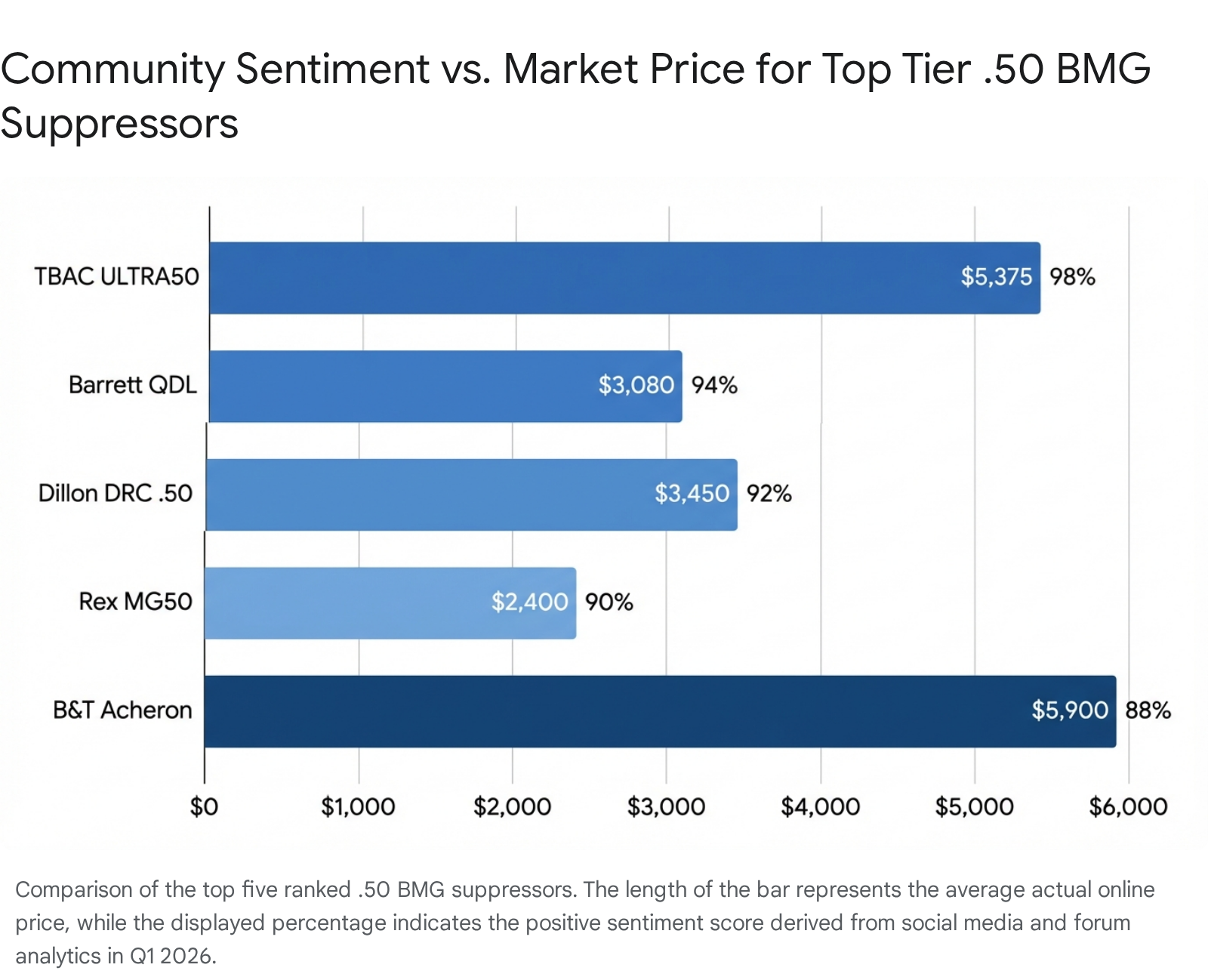 .50 BMG suppressor market analysis: TBAC Ultra50, Barrett QDL, Dillon DRC .50, Rex MG50, and B&T Acheron ranked by price and community sentiment.