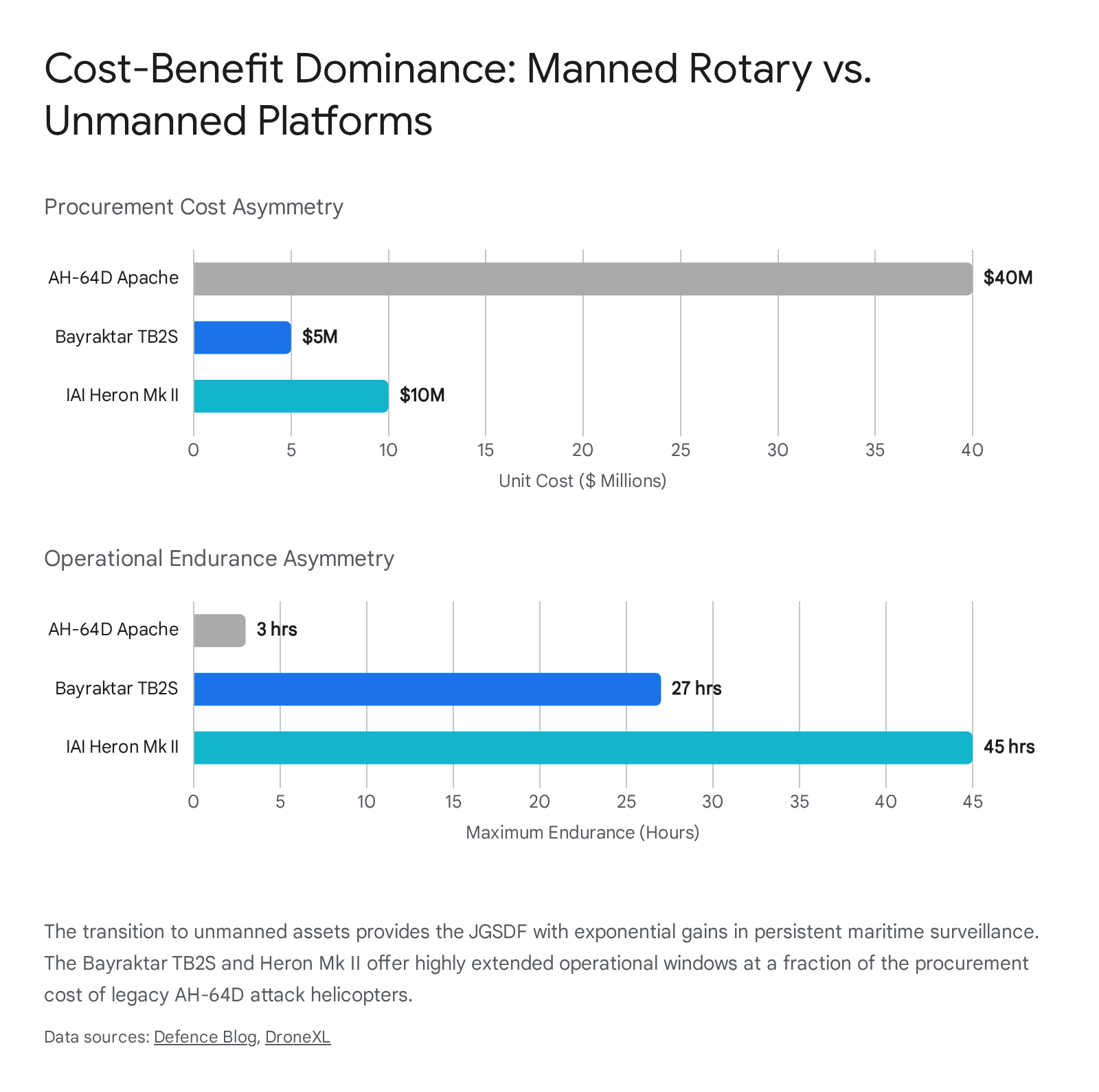 Rotary vs. drone aircraft: cost and endurance comparison for Japan Ground Self-Defense Force.