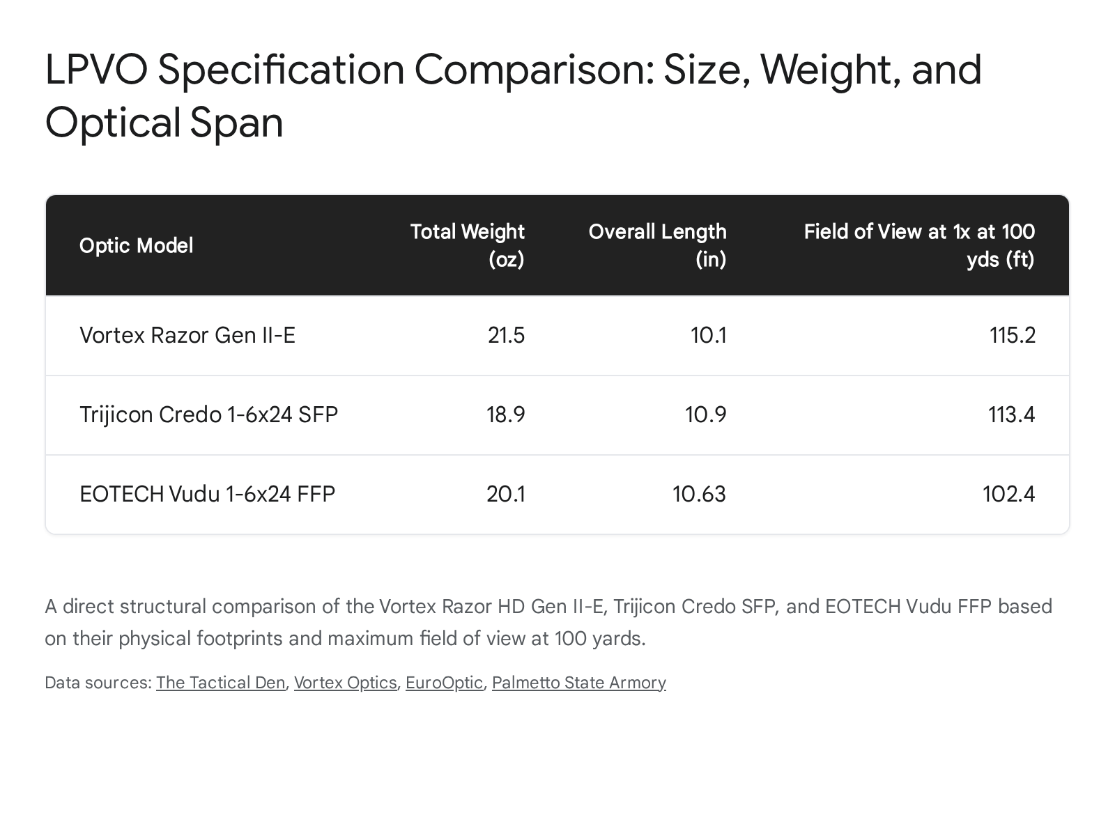 LPVO specification comparison chart: Vortex Razor, Trijicon Credo, EOTECH Vudu. Includes size, weight, and optical span.
