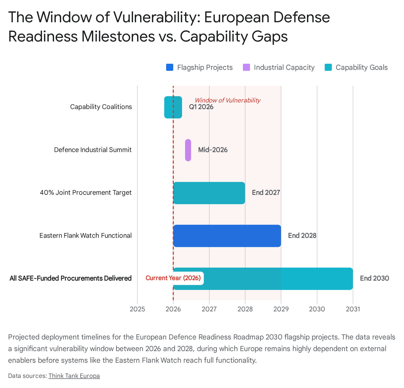 European Defense Readiness Roadmap 2030 timeline. "Window of Vulnerability" between 2026-2028. Flagship projects, industrial capacity, capability goals.