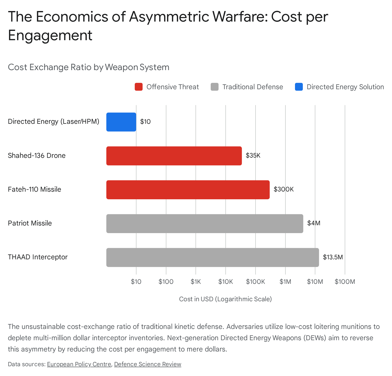 Cost exchange ratio of asymmetric warfare weapons: directed energy ($10), Shahed-136 drone ($35K), Patriot Missile ($4M).