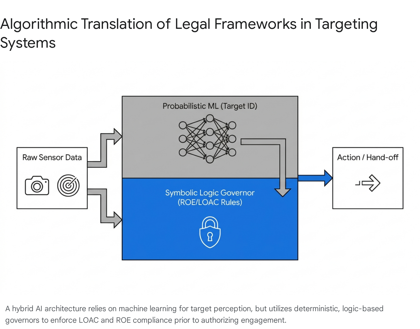 AI architecture for targeting: ML for perception, logic for LOAC/ROE rules.