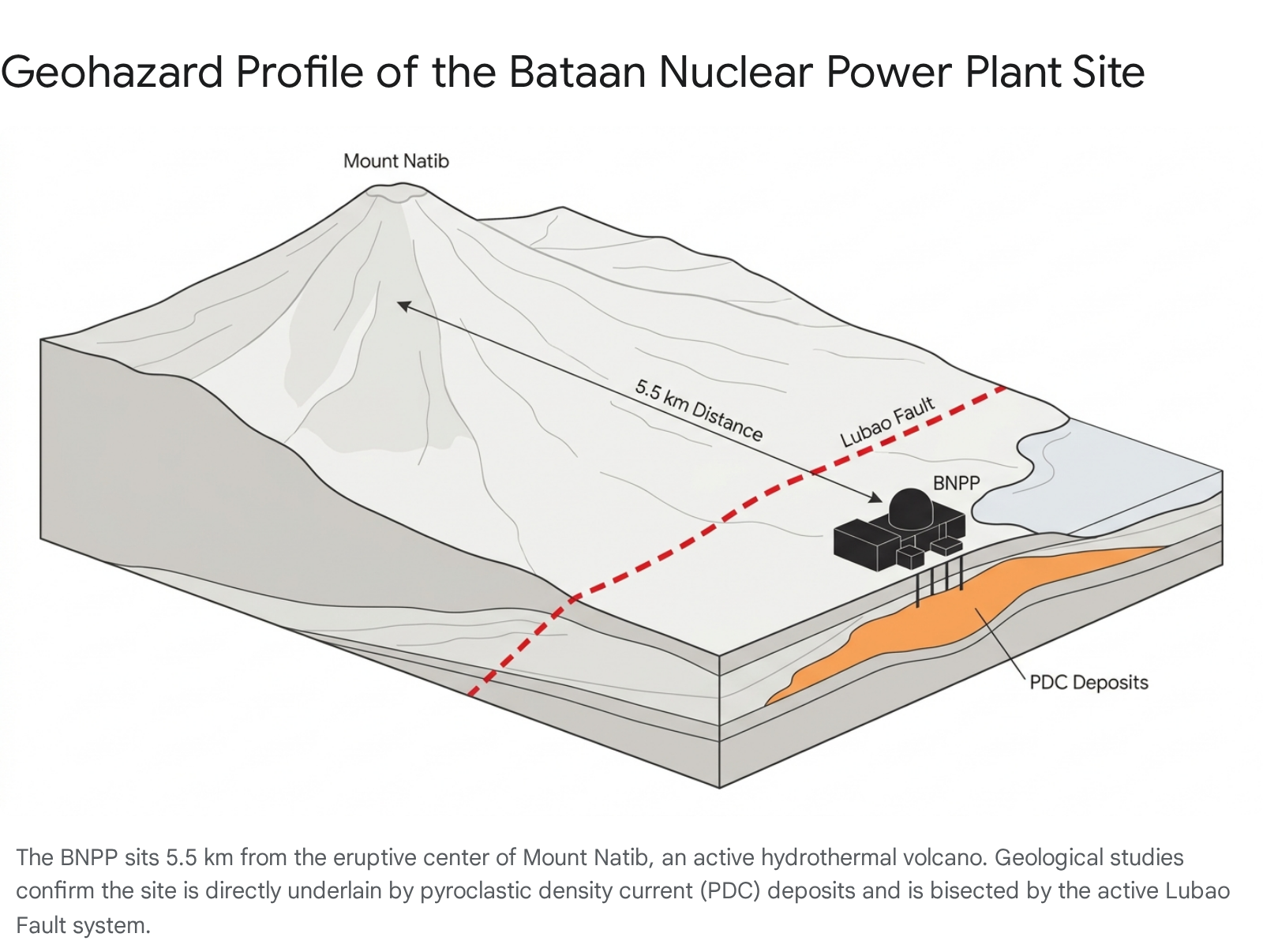 Bataan Nuclear Power Plant site profile: Mount Natib, Lubao Fault, PDC deposits