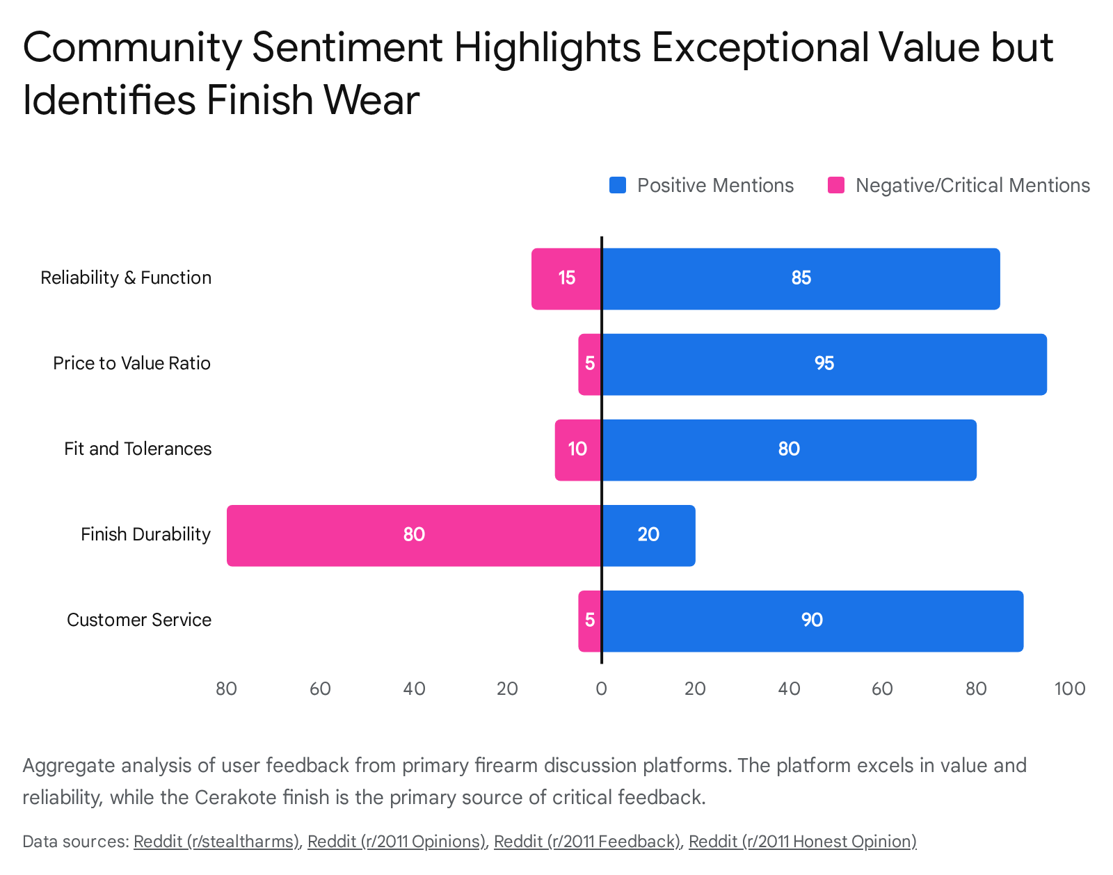 Community sentiment analysis of Stealth Arms Platypus 2011 platform, highlighting value and finish wear issues.