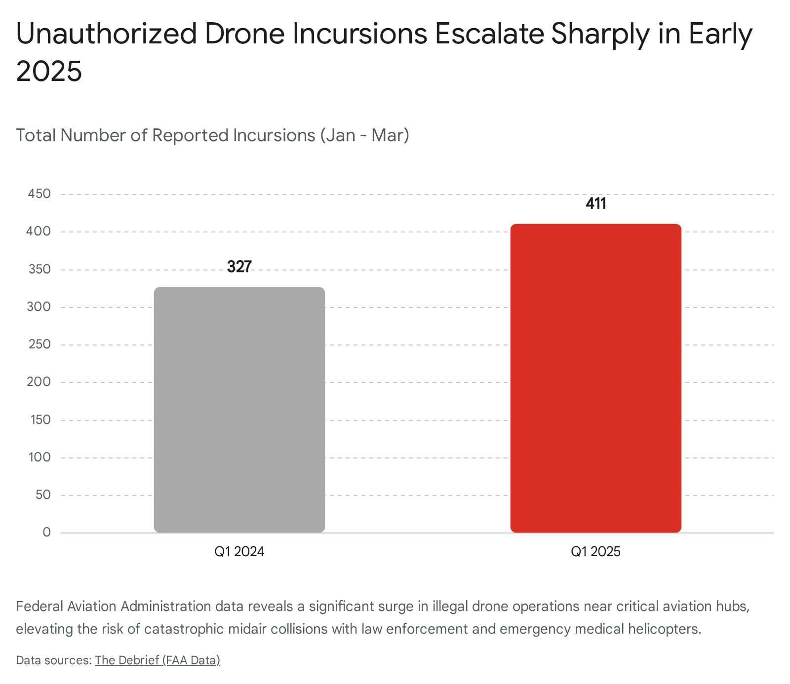Unauthorized drone incursions, Q1 2024 vs Q1 2025. 327 to 411 reported incidents.