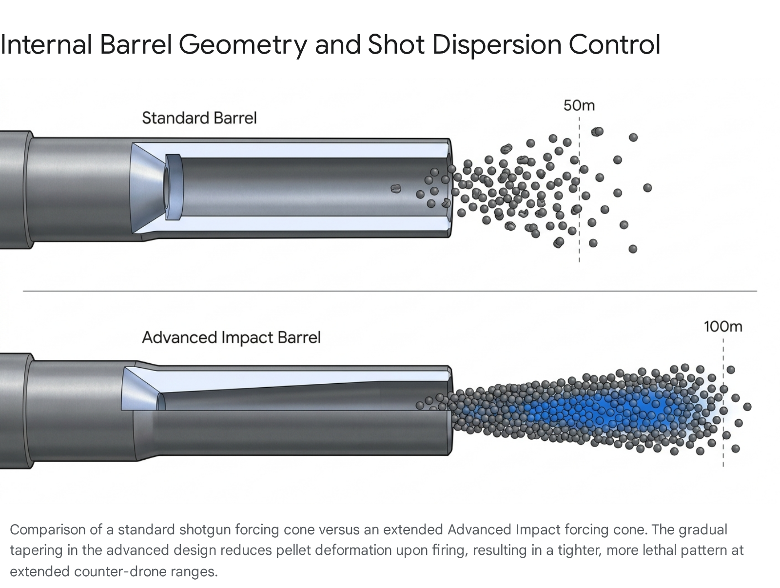 Shotgun barrel comparison: standard vs. advanced, showing pellet dispersion at 50m and 100m. Tighter pattern for counter-drone ranges.
