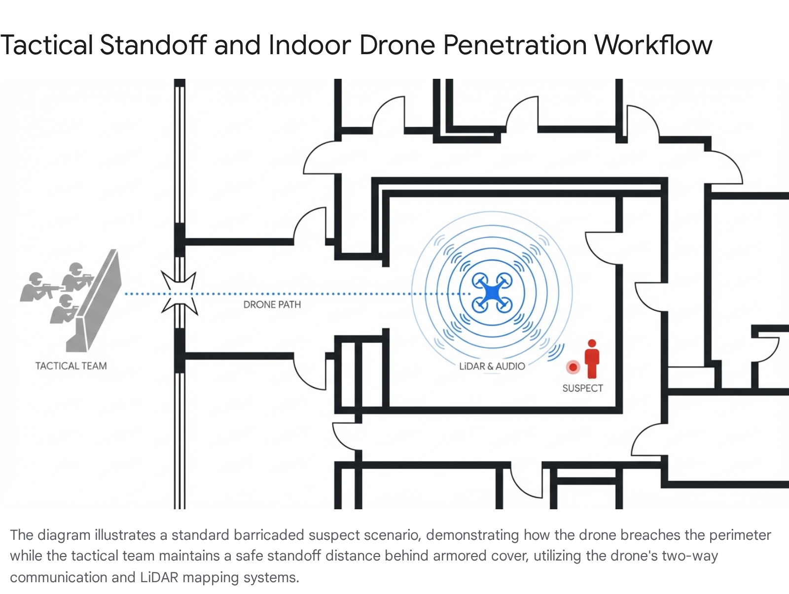 Tactical drone workflow: Team, drone path, suspect, LiDAR/audio. Law enforcement operations.