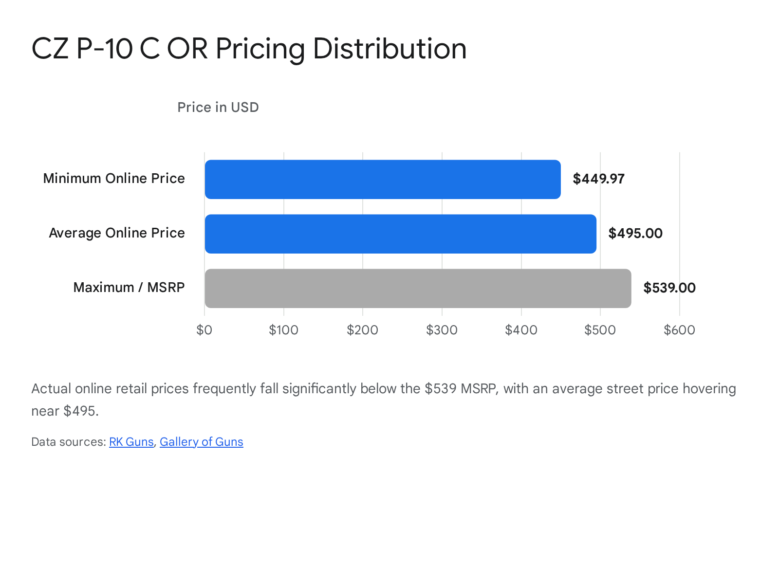 CZ P-10 C OR pricing distribution chart: minimum $449.97, average $495, MSRP $539.