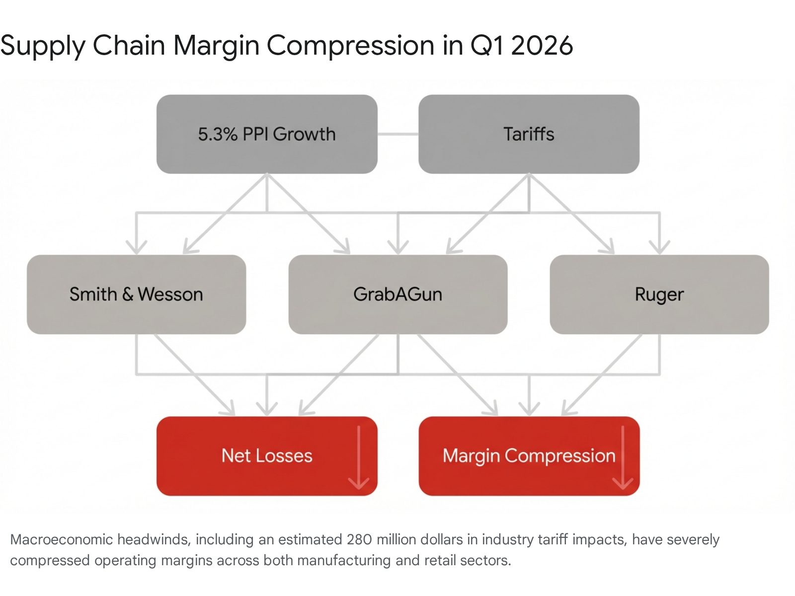 Firearms industry Q1 2026 margin compression chart. Smith & Wesson, GrabAGun, Ruger net losses due to tariffs and PPI growth.