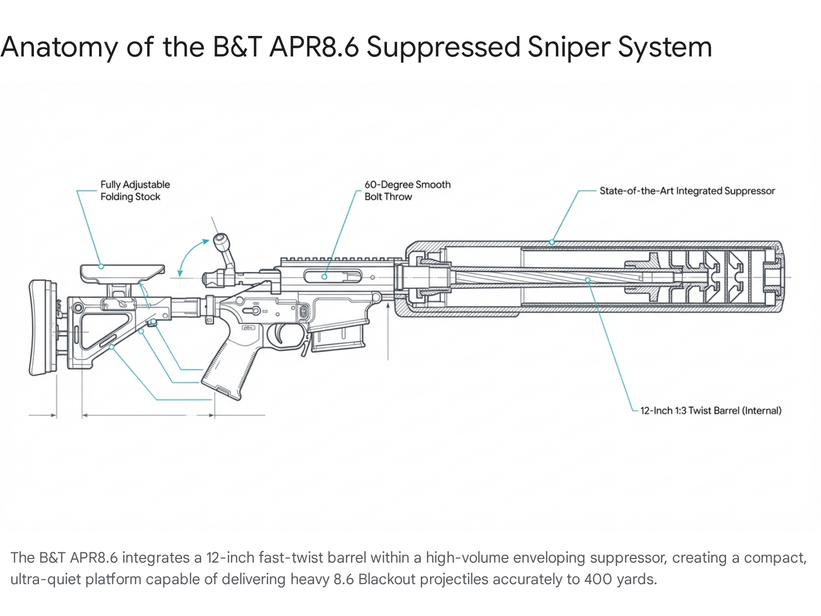 B&T APR8.6 suppressed sniper system anatomy diagram, showing adjustable stock, bolt, and integrated suppressor.