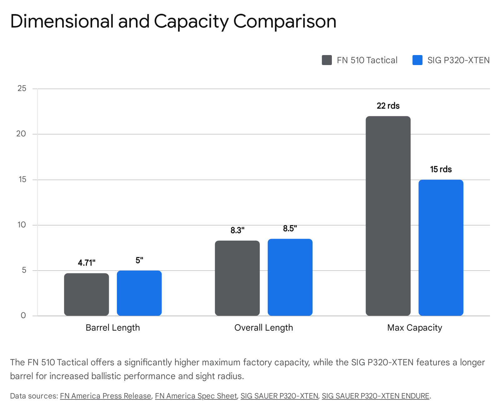 FN 510 Tactical vs SIG P320-XTEN: Dimensional and capacity comparison chart.