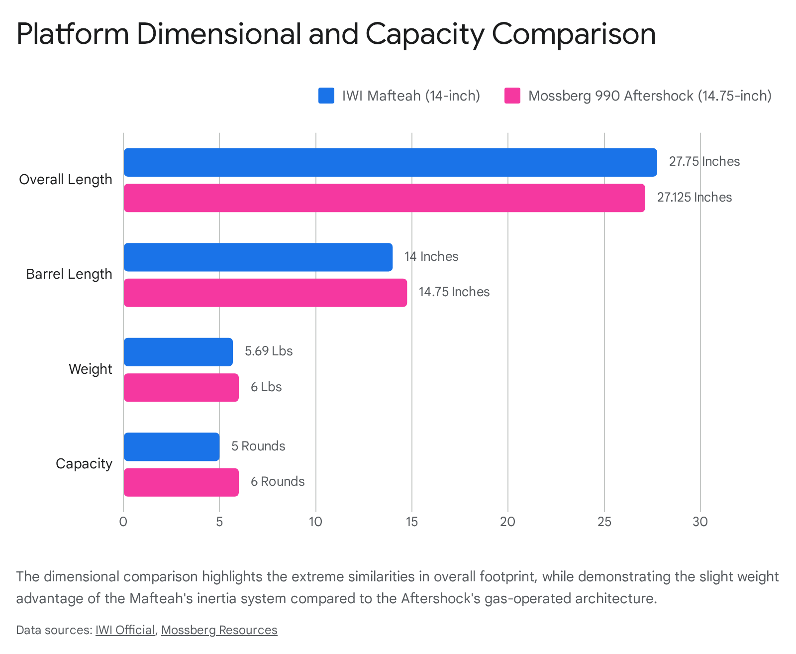 IWI Mefteah vs. Mossberg 990 Aftershock comparison: dimensions and capacity.