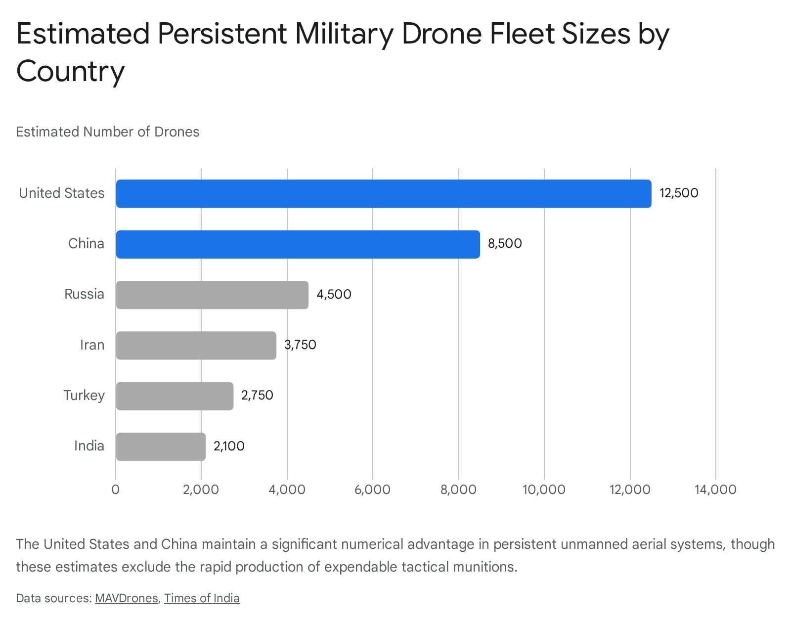 Estimated military drone fleet sizes by country: US, China, Russia, Iran, Turkey, India.