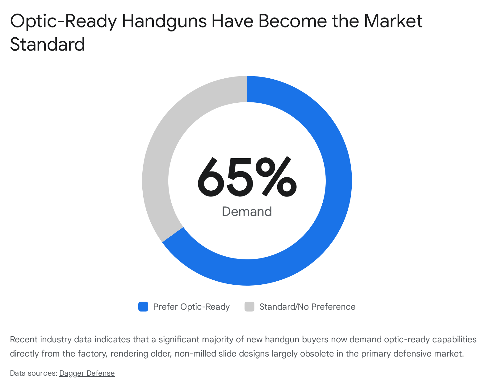 Optic-ready handgun demand: 65% prefer optic-ready, industry data shows.