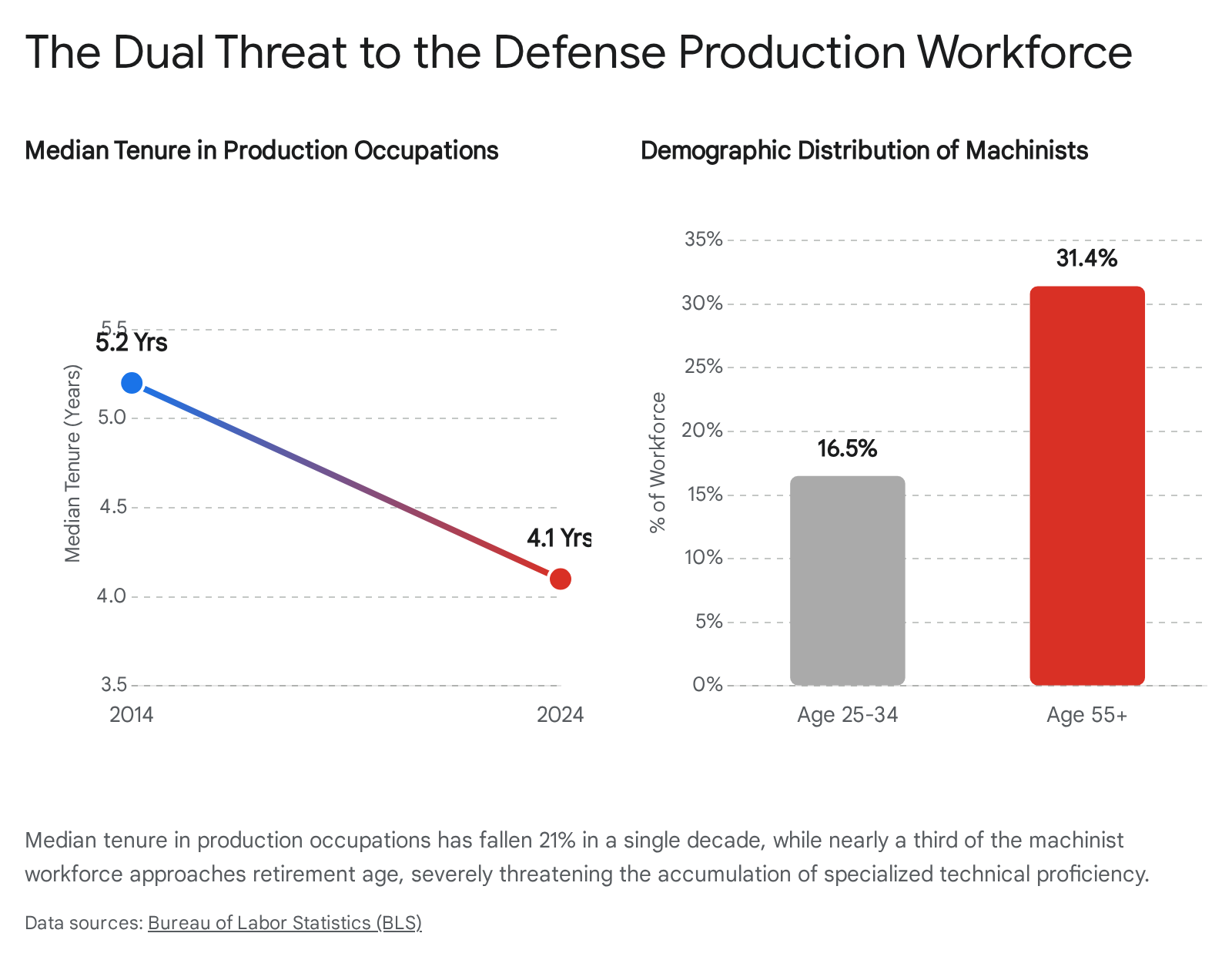 Defense production workforce: median tenure down, older machinists up.