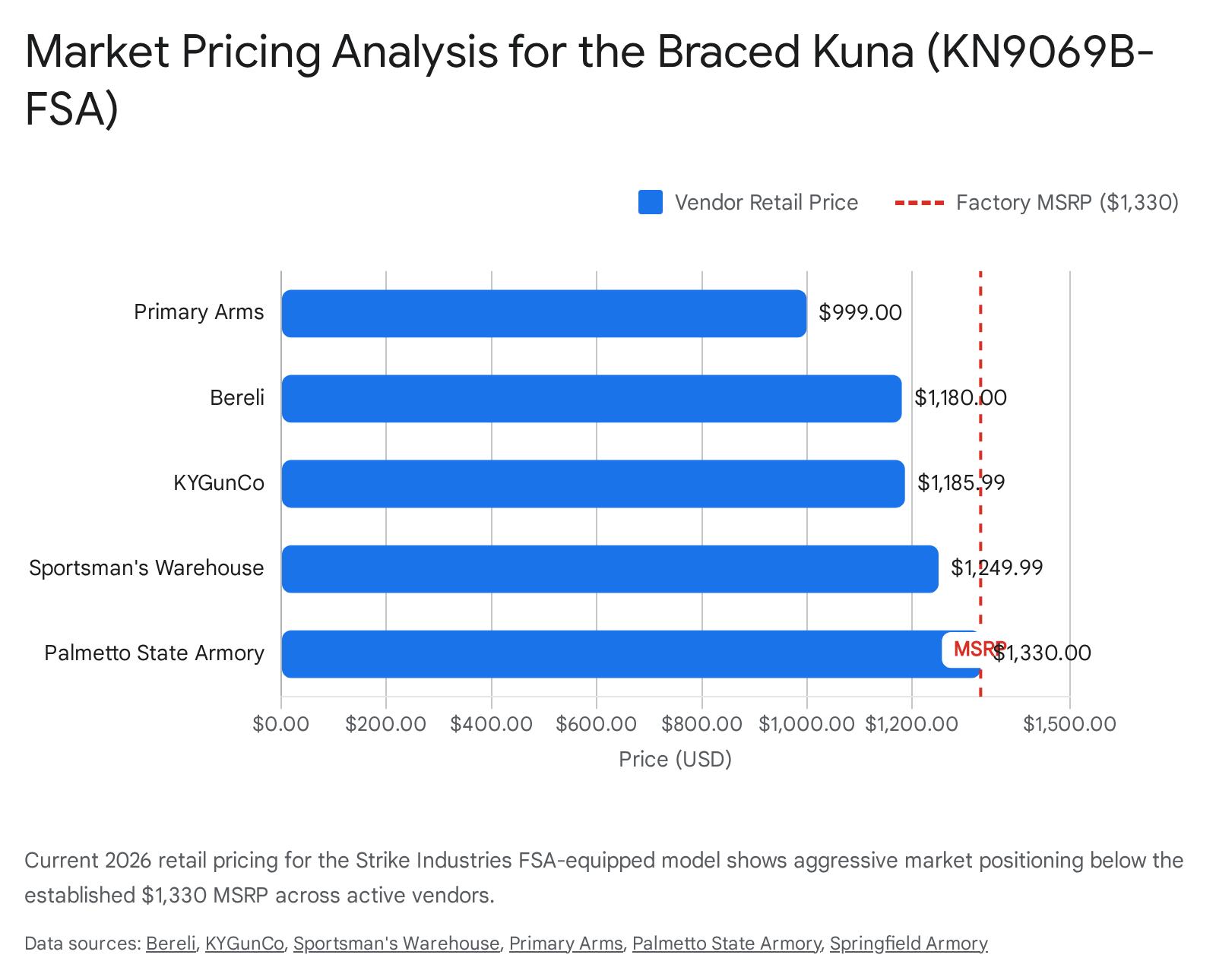 Braced Kuna (KN9069B-FSA) market pricing analysis showing vendor retail prices compared to factory MSRP of $1,330.