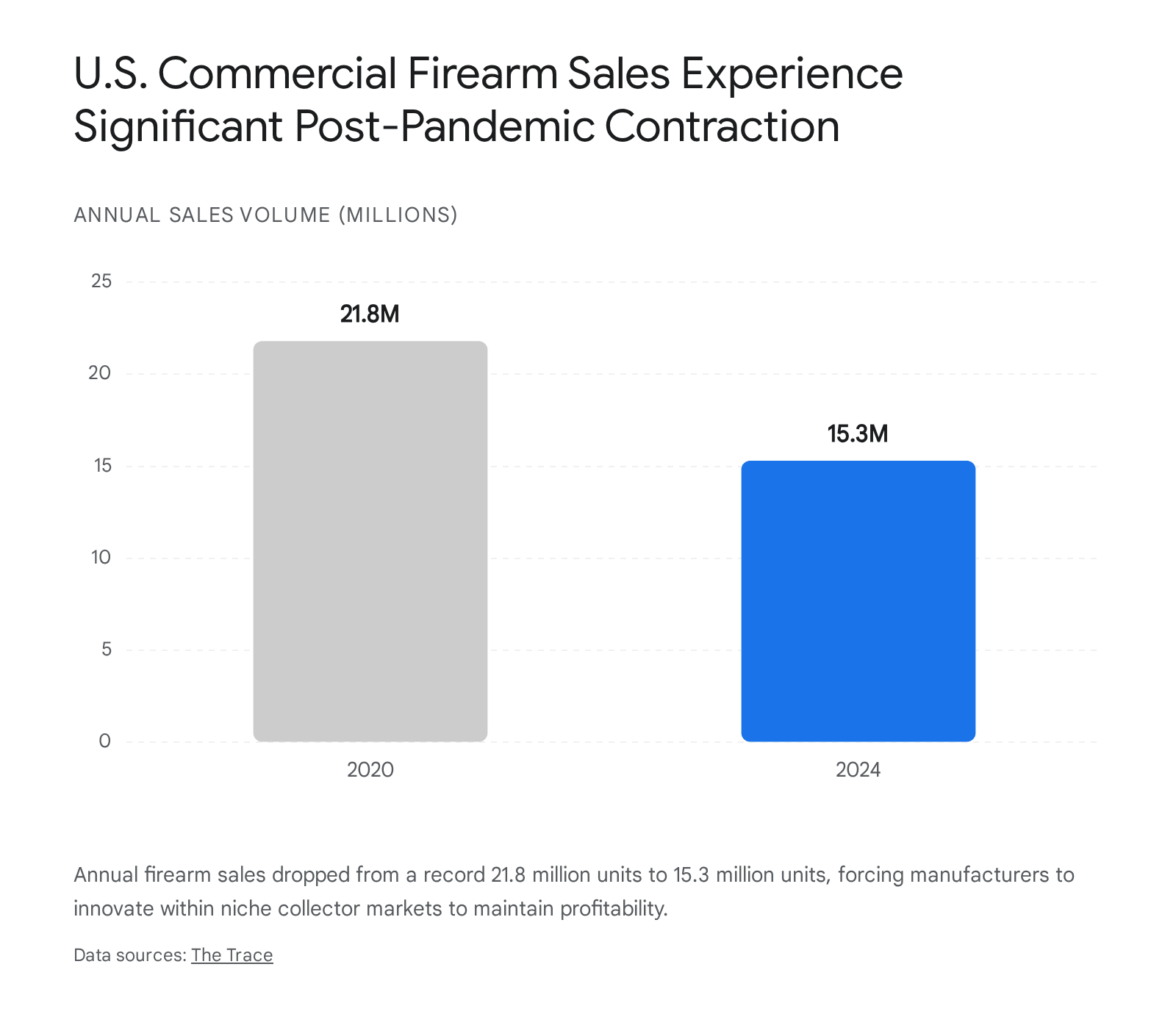U.S. firearm sales chart showing a post-pandemic drop from 21.8M in 2020 to 15.3M in 2024.