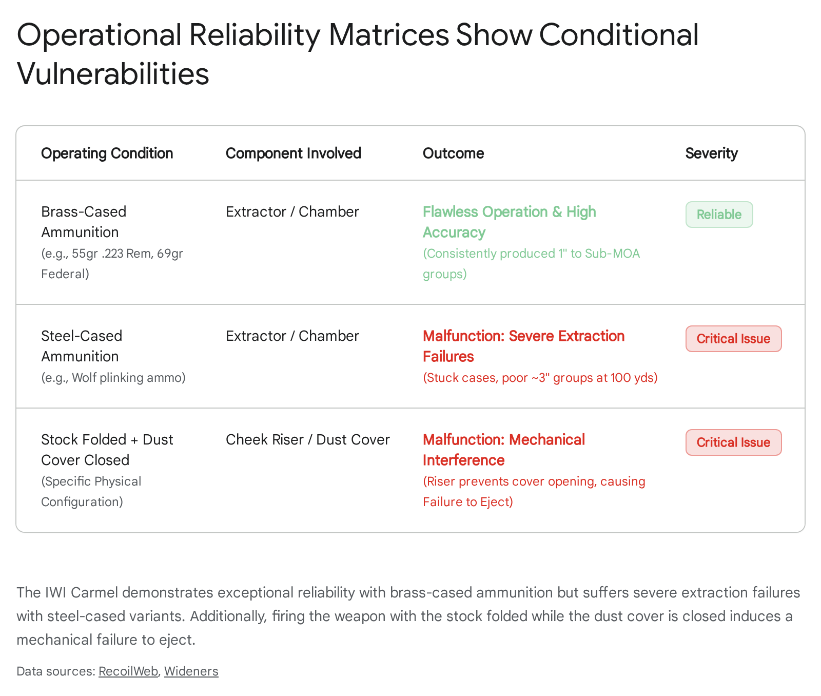 Operational reliability matrix for the IWI Carmel firearm, showing conditional vulnerabilities based on ammunition and configuration.