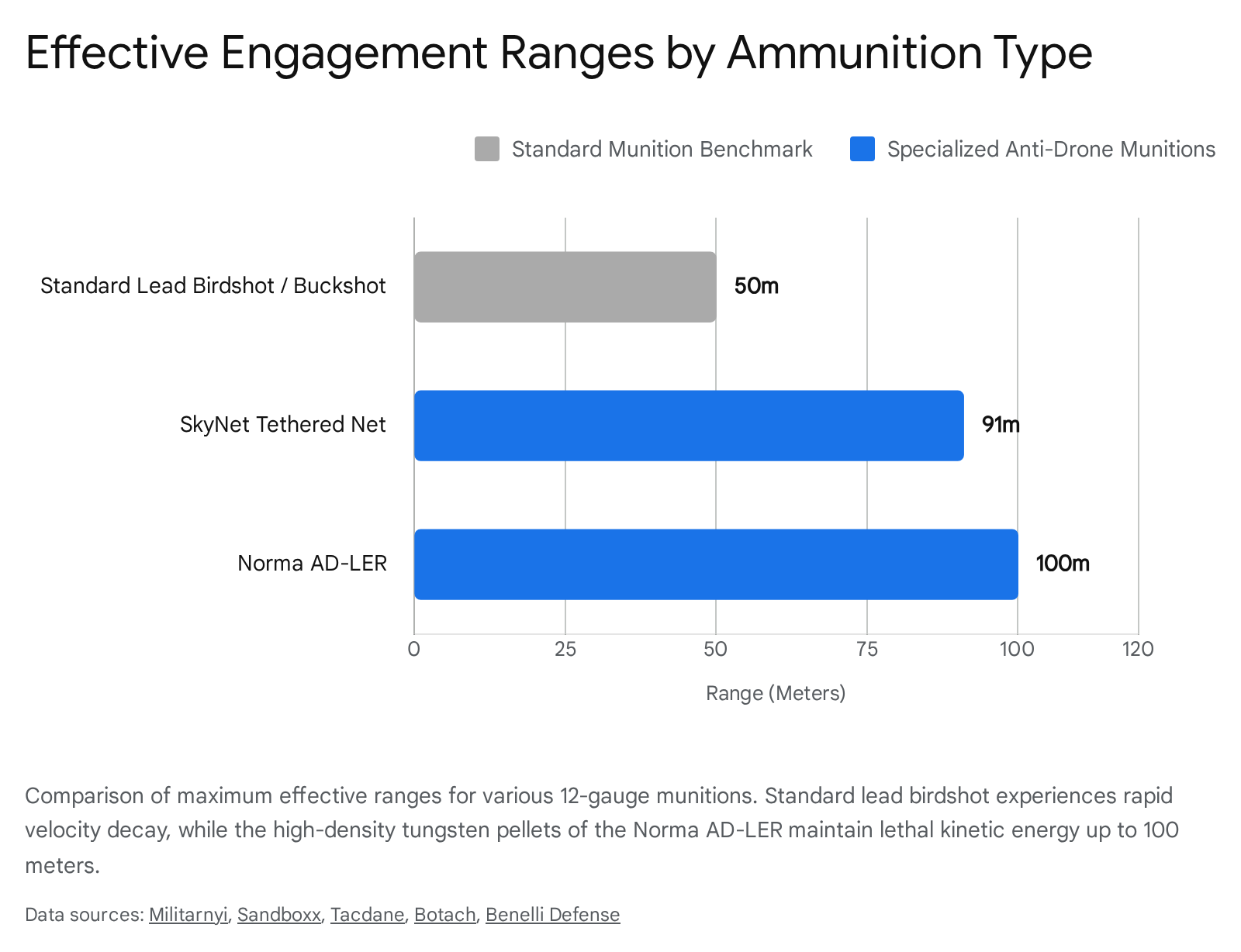 Effective engagement ranges for anti-drone shotgun ammo types: standard lead, SkyNet tethered net, Norma AD-LER.